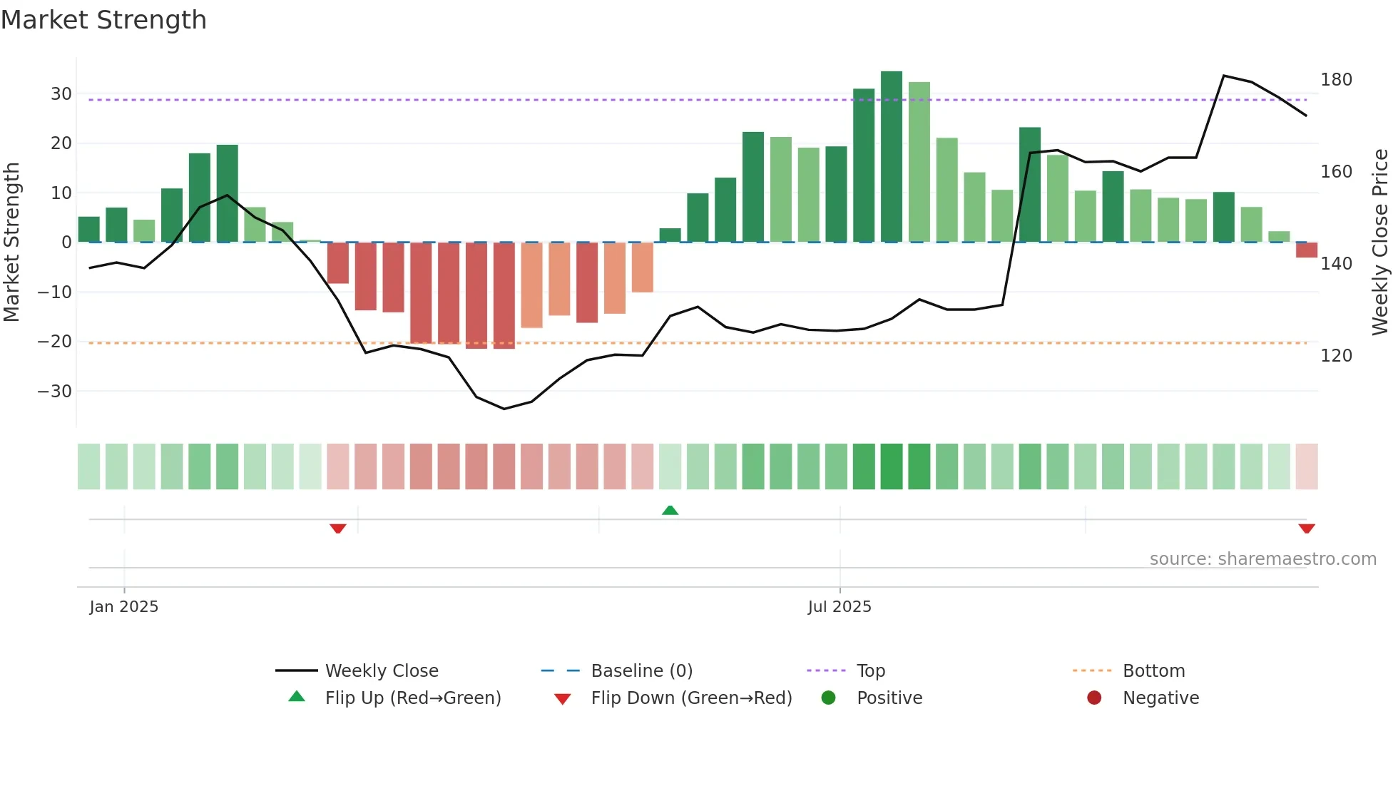 APN weekly Market Strength chart
