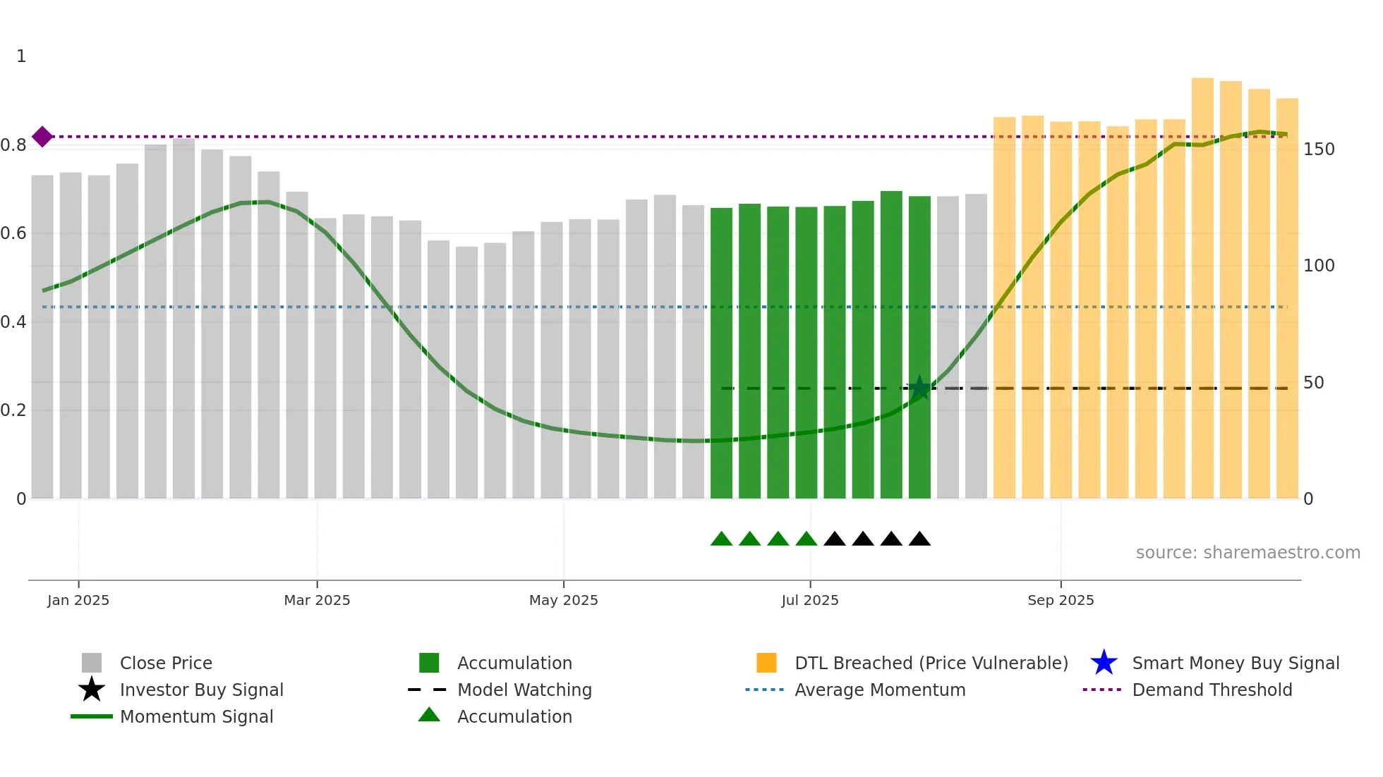 APN weekly Smart Money chart
