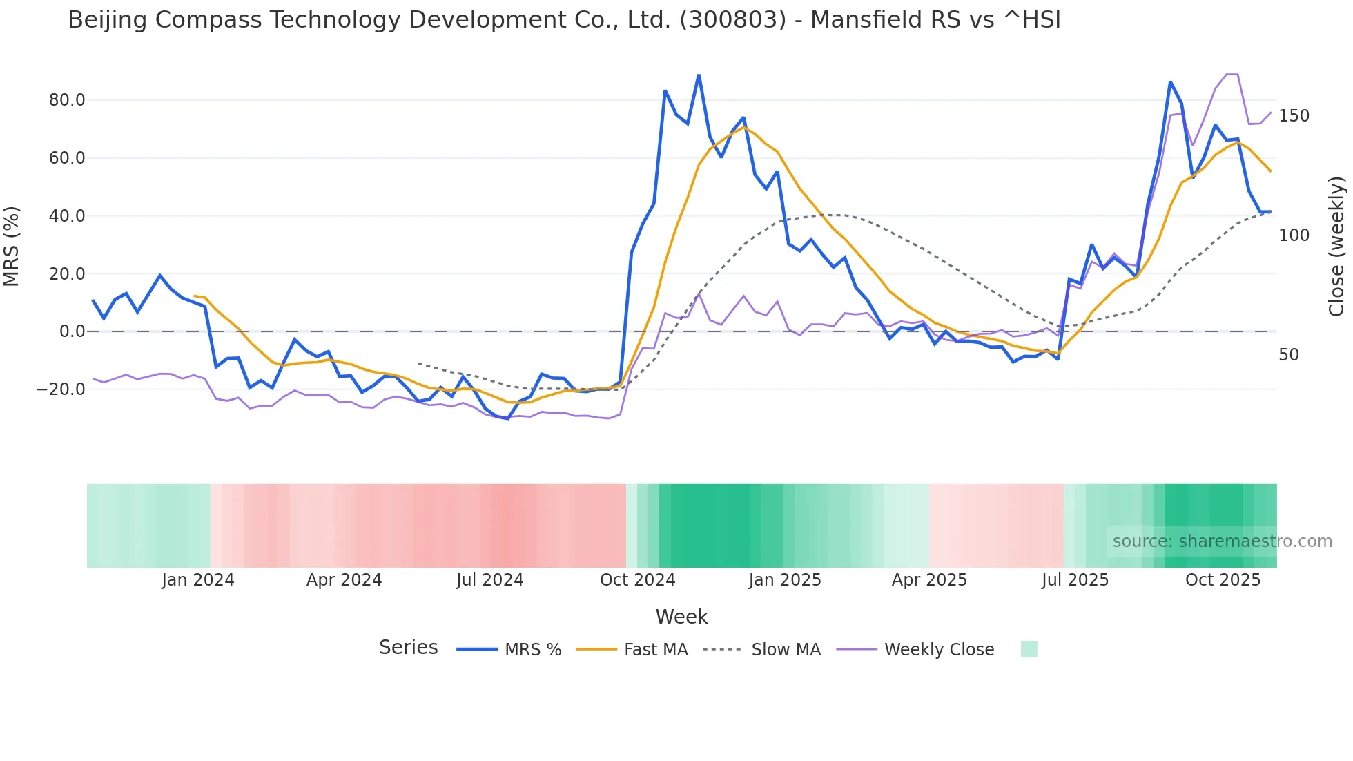 300803 Mansfield Relative Strength chart