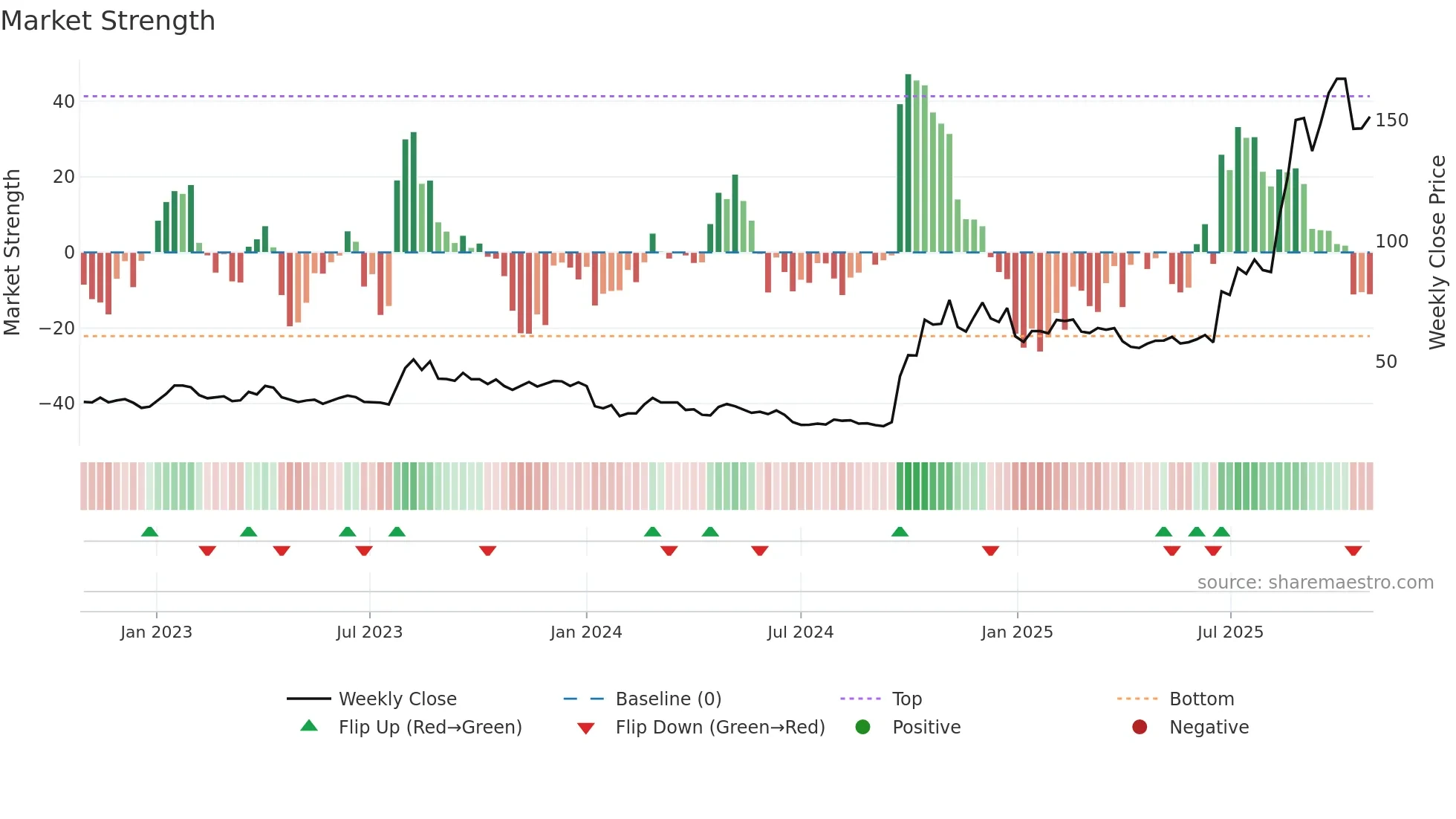 300803 weekly Market Strength chart