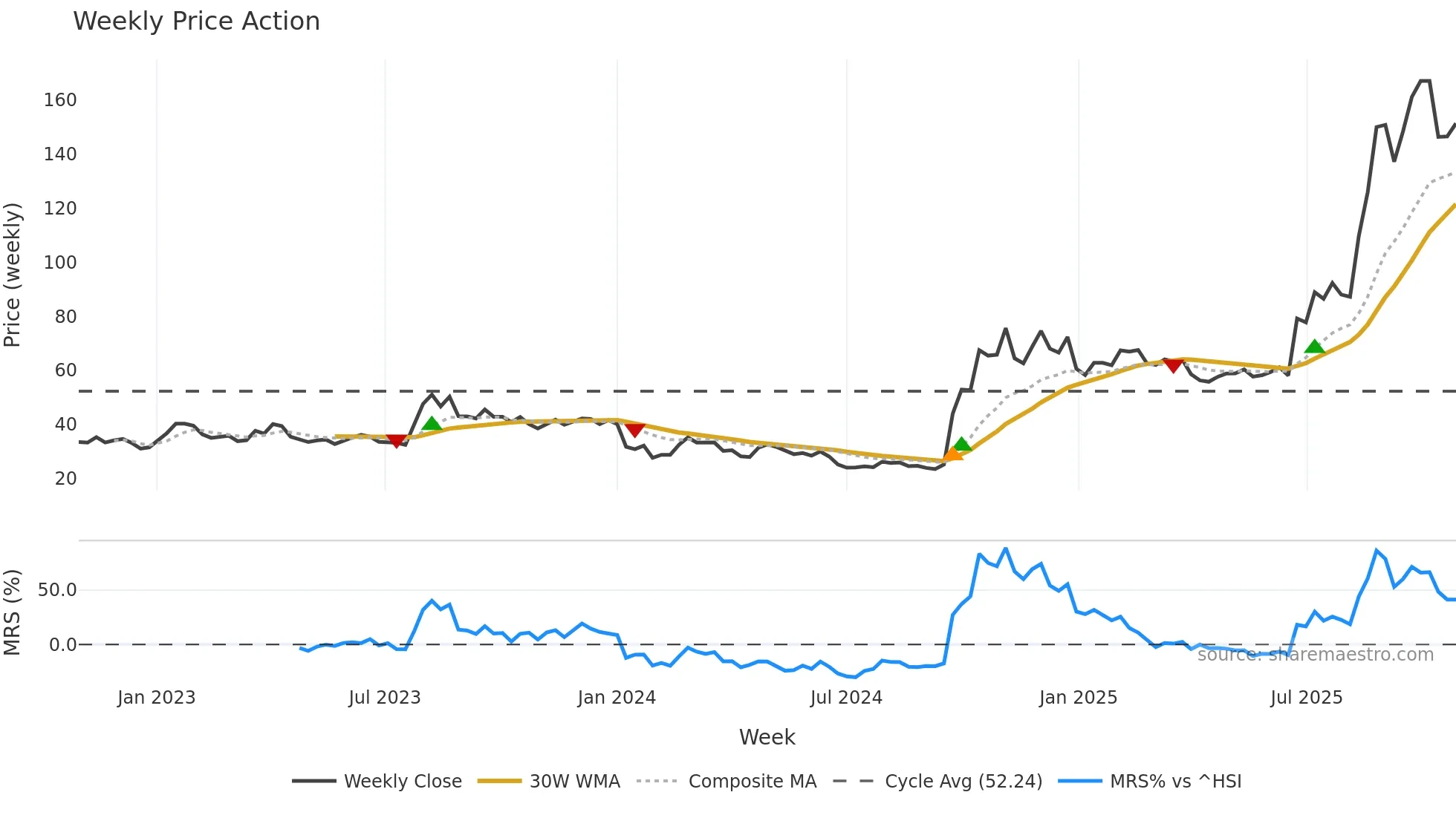 300803 weekly Price Action chart, closing 2025-10-27