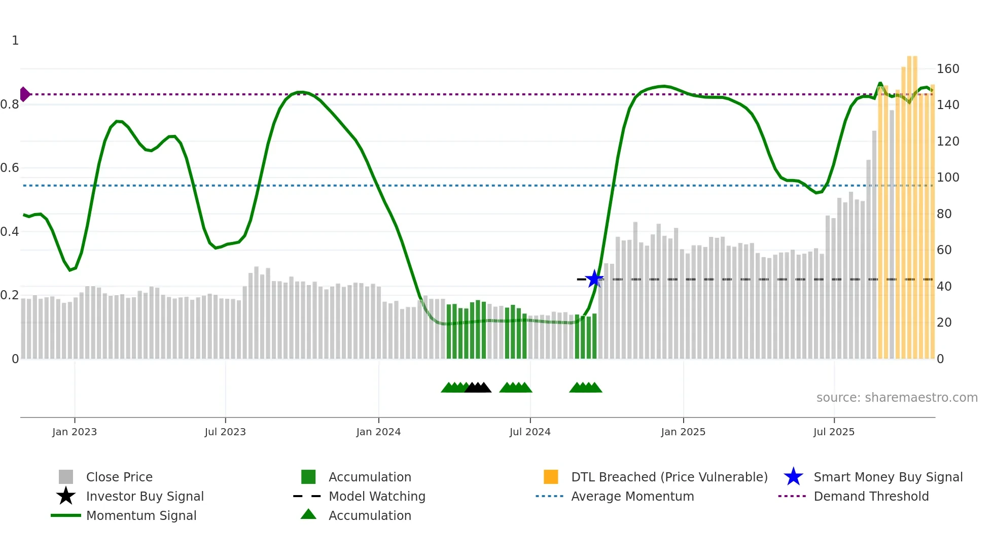 300803 weekly Smart Money chart