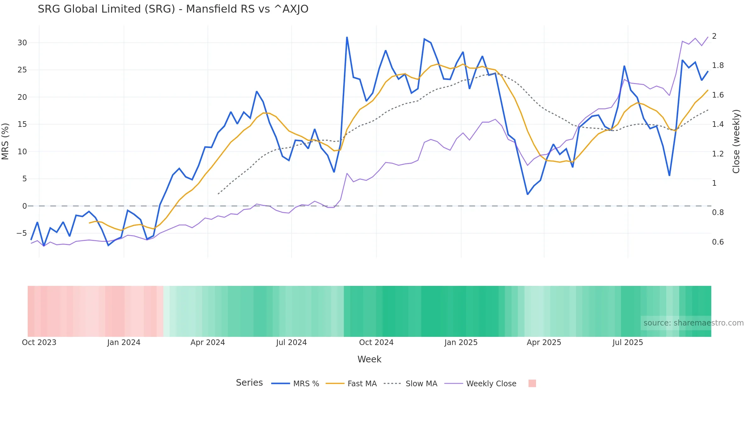 SRG Mansfield Relative Strength vs ^AXJO SRG Mansfield Relative Strength vs ^AXJO โ weekly