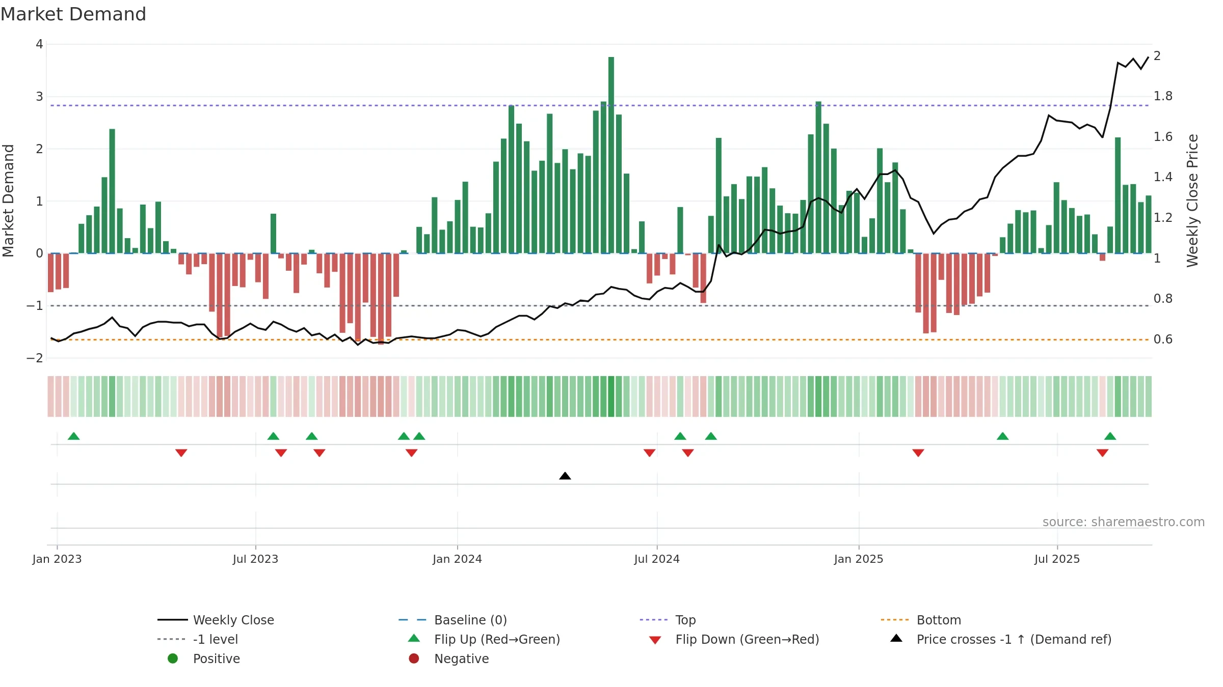 SRG weekly Market Demand chart, closing 2025-09-22.