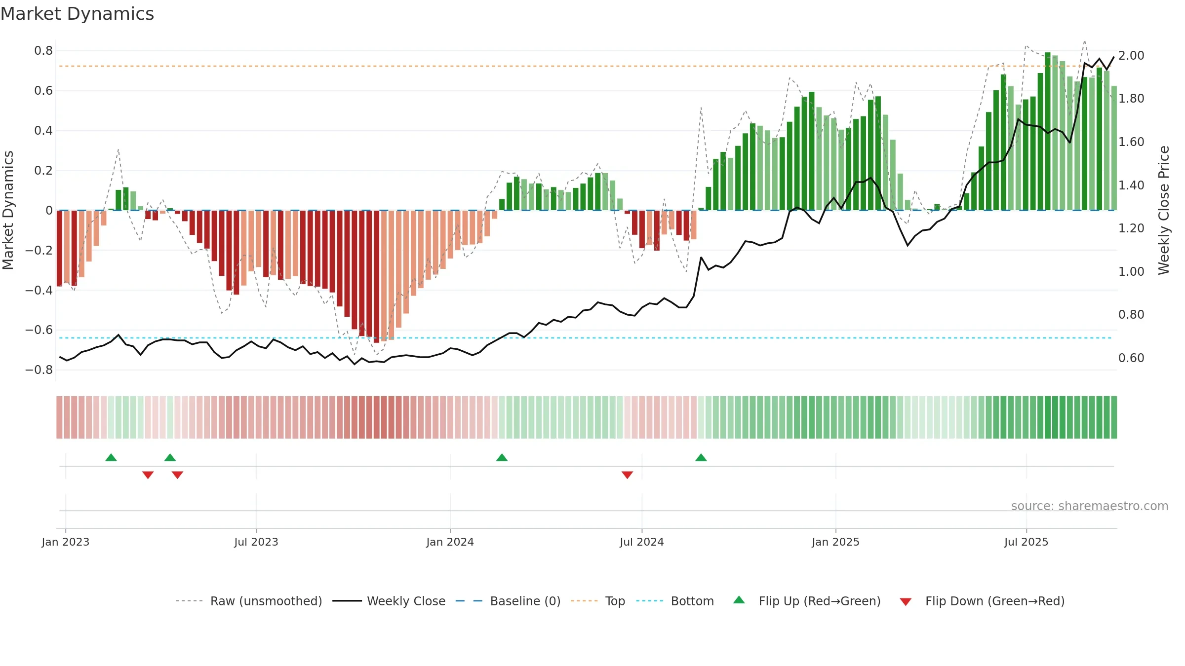 SRG weekly Market Dynamics chart, closing 2025-09-22.