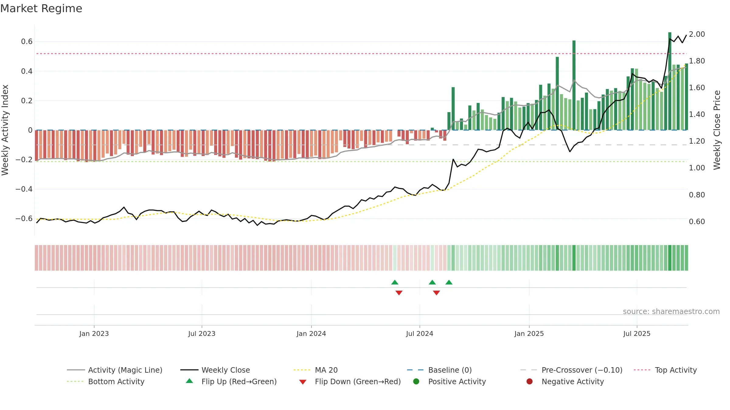 SRG weekly Market Snapshot chart, closing 2025-09-22.