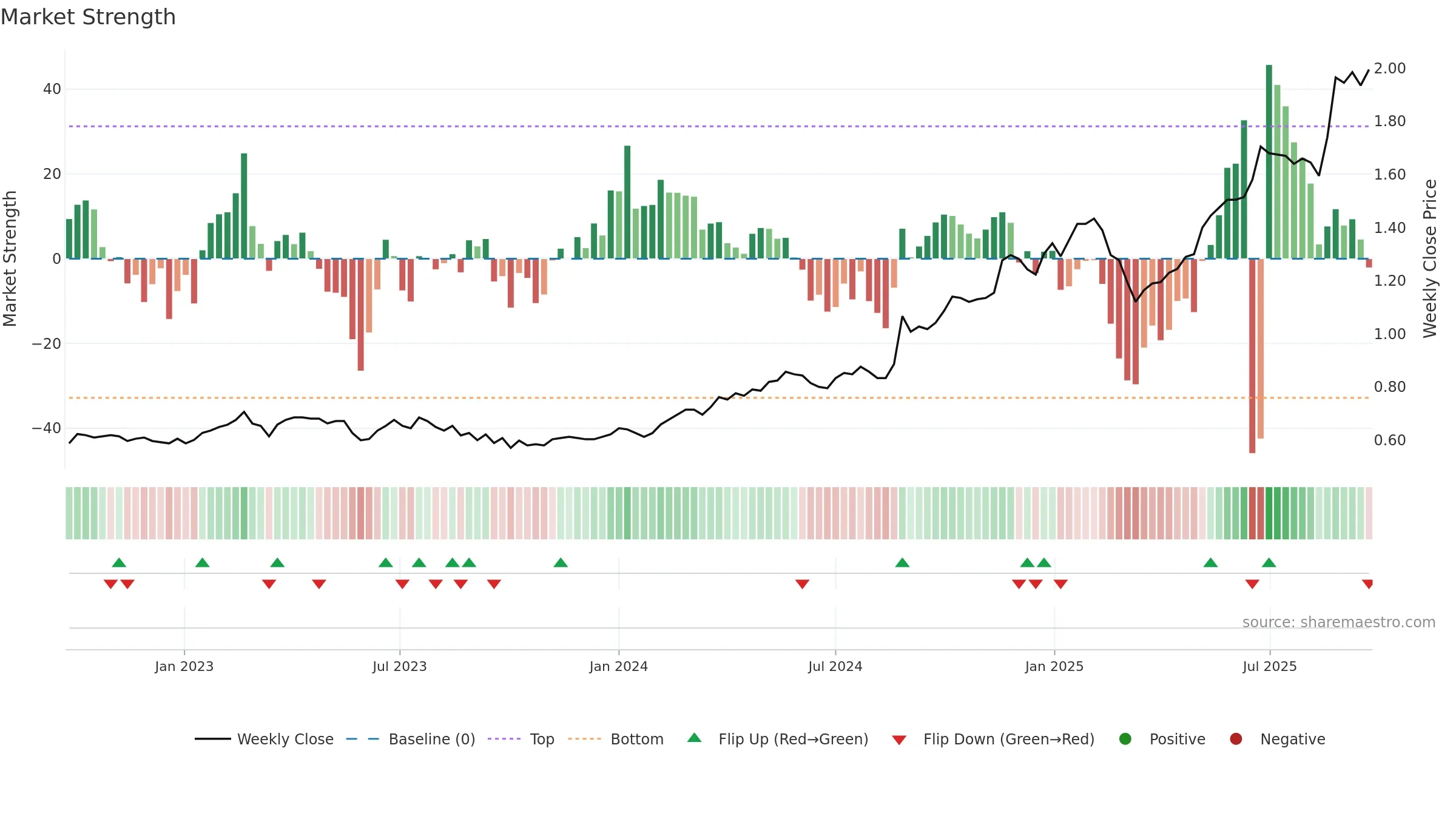 SRG weekly Market Strength chart, closing 2025-09-22.