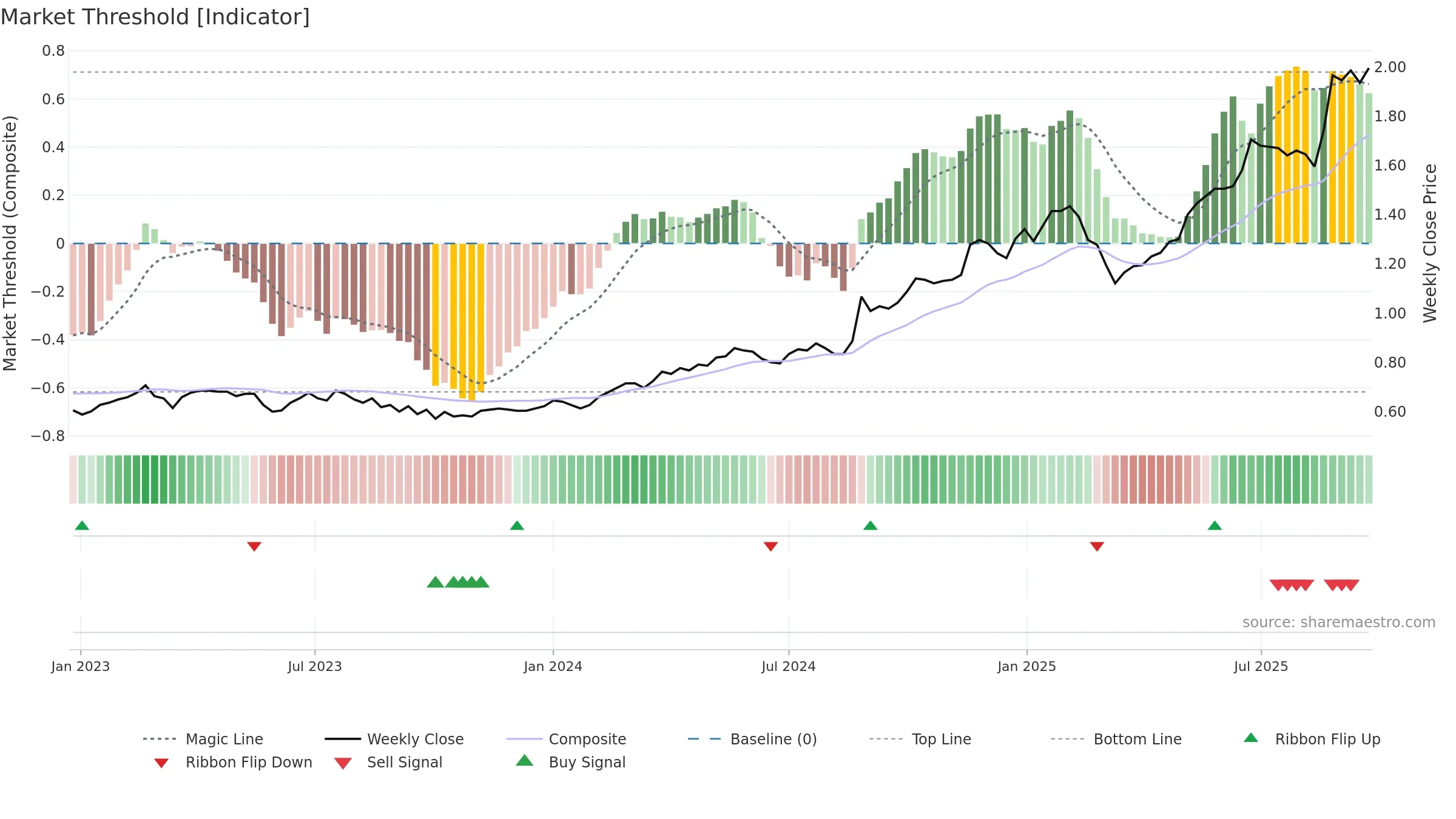 SRG weekly Market Threshold chart, closing 2025-09-22.