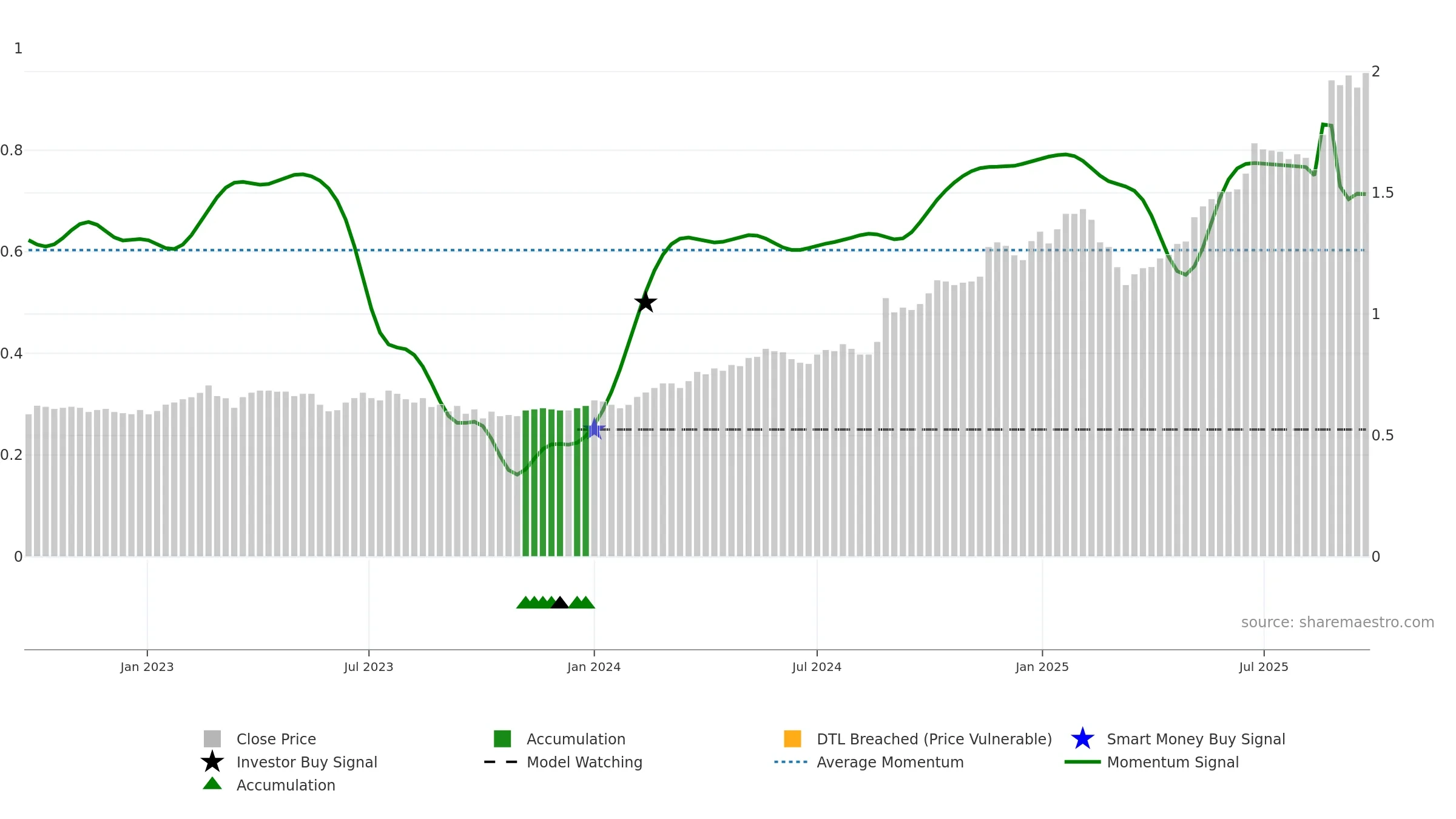 SRG weekly Smart Money chart, closing 2025-09-22.