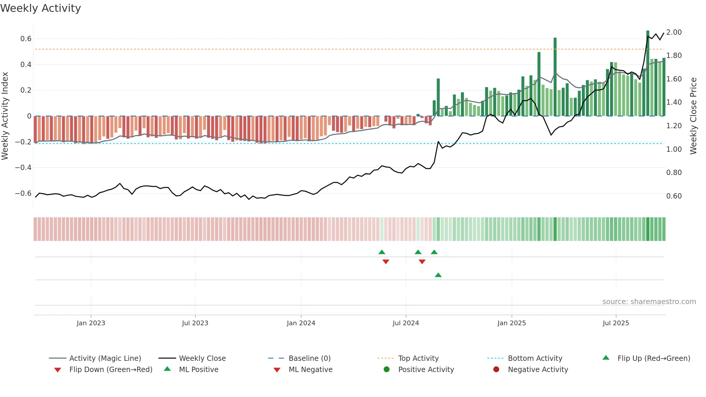 SRG weekly Activity chart, closing 2025-09-22.