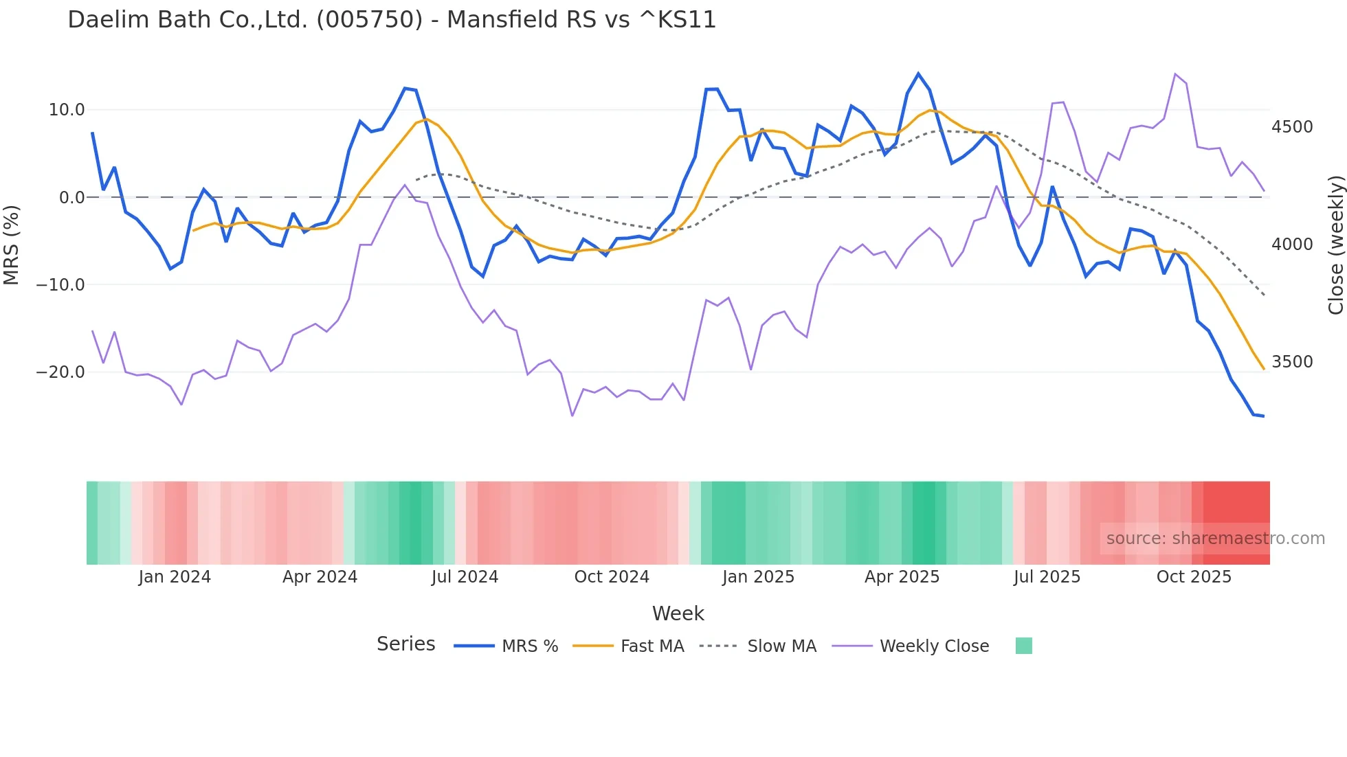 005750 Mansfield Relative Strength chart
