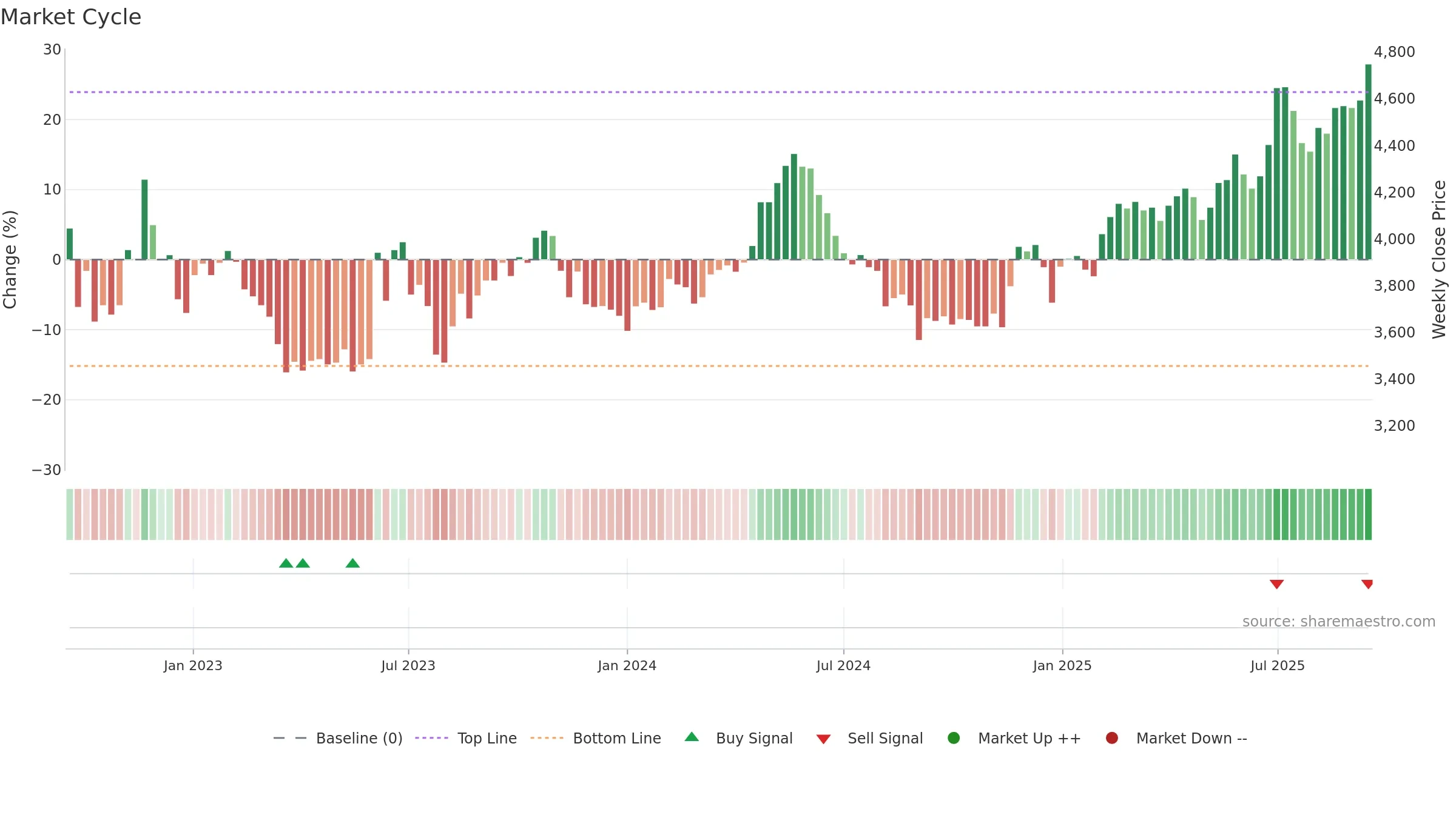 005750 weekly Market Cycle chart, closing 2025-09-15.