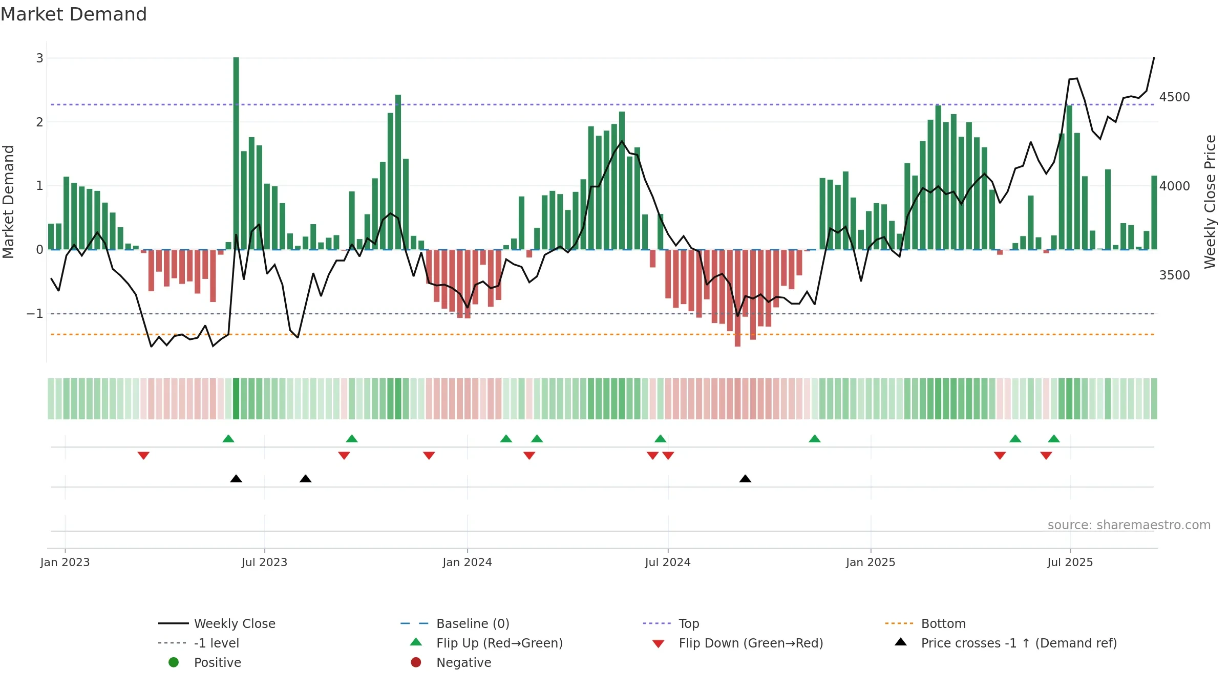005750 weekly Market Demand chart, closing 2025-09-15.