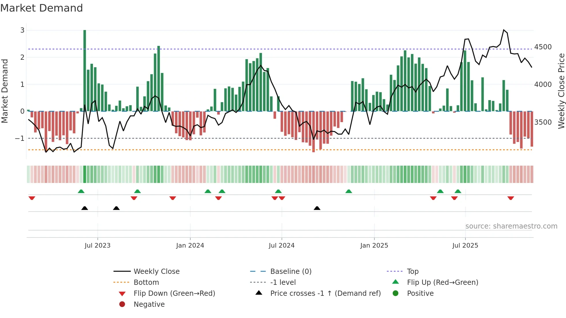 005750 weekly Market Demand chart