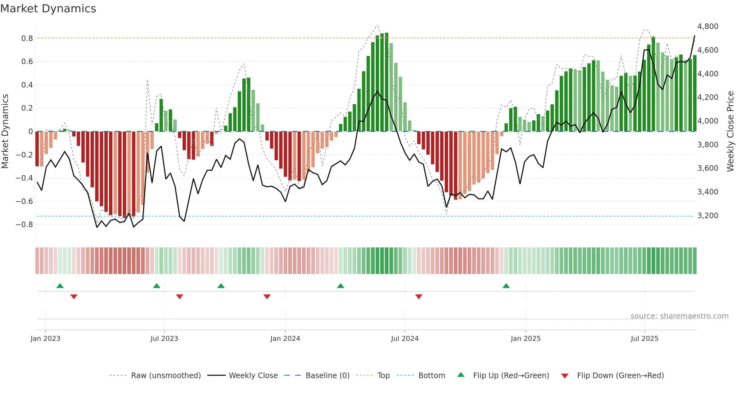005750 weekly Market Dynamics chart, closing 2025-09-15.