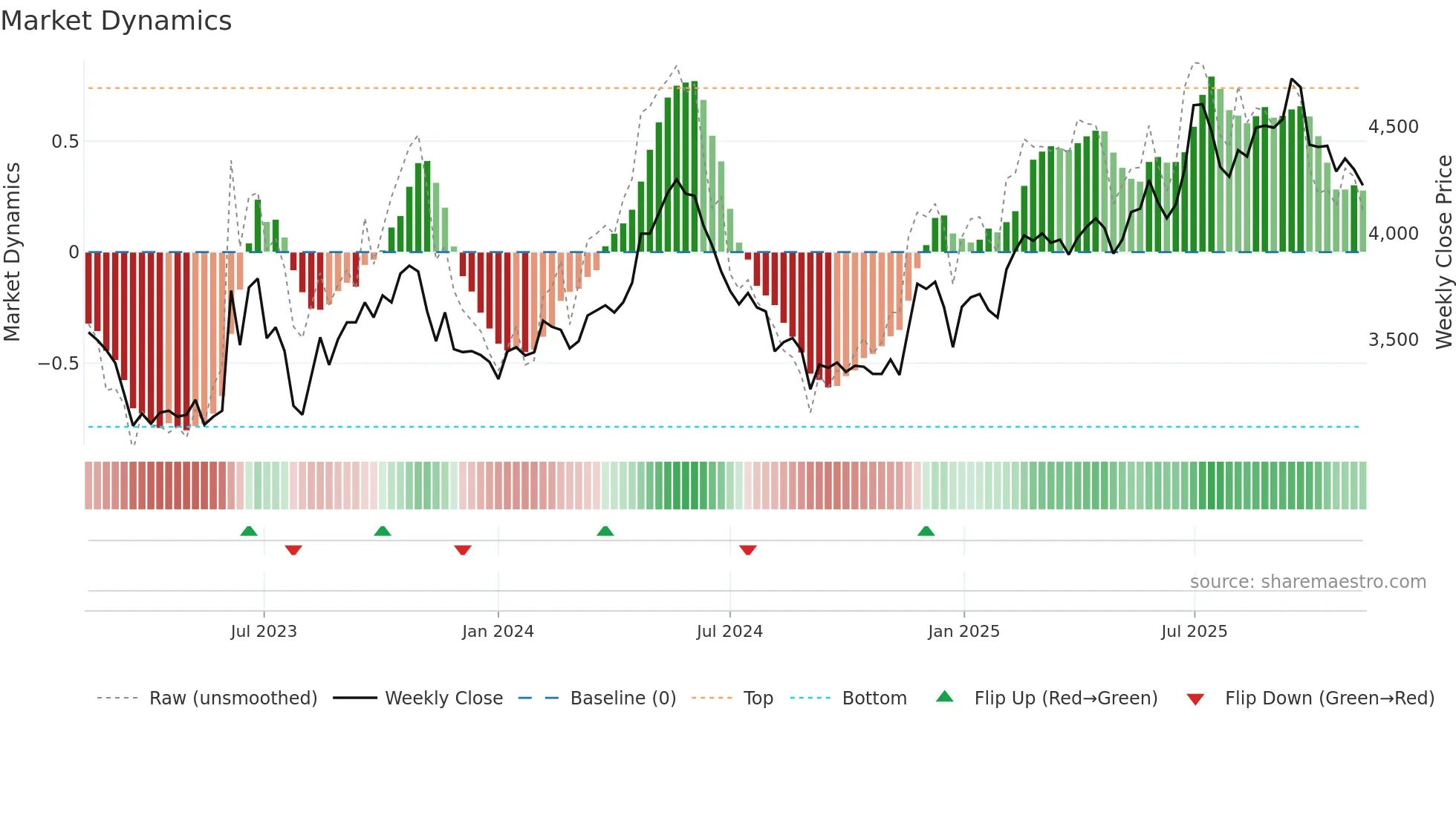 005750 weekly Market Dynamics chart