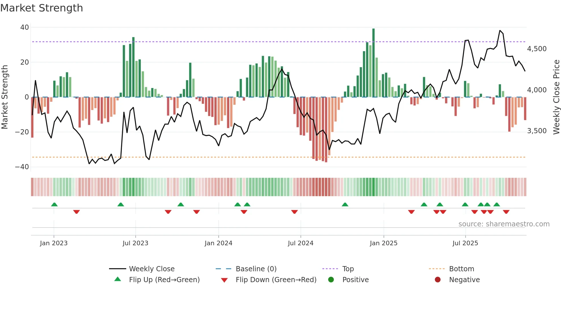 005750 weekly Market Strength chart