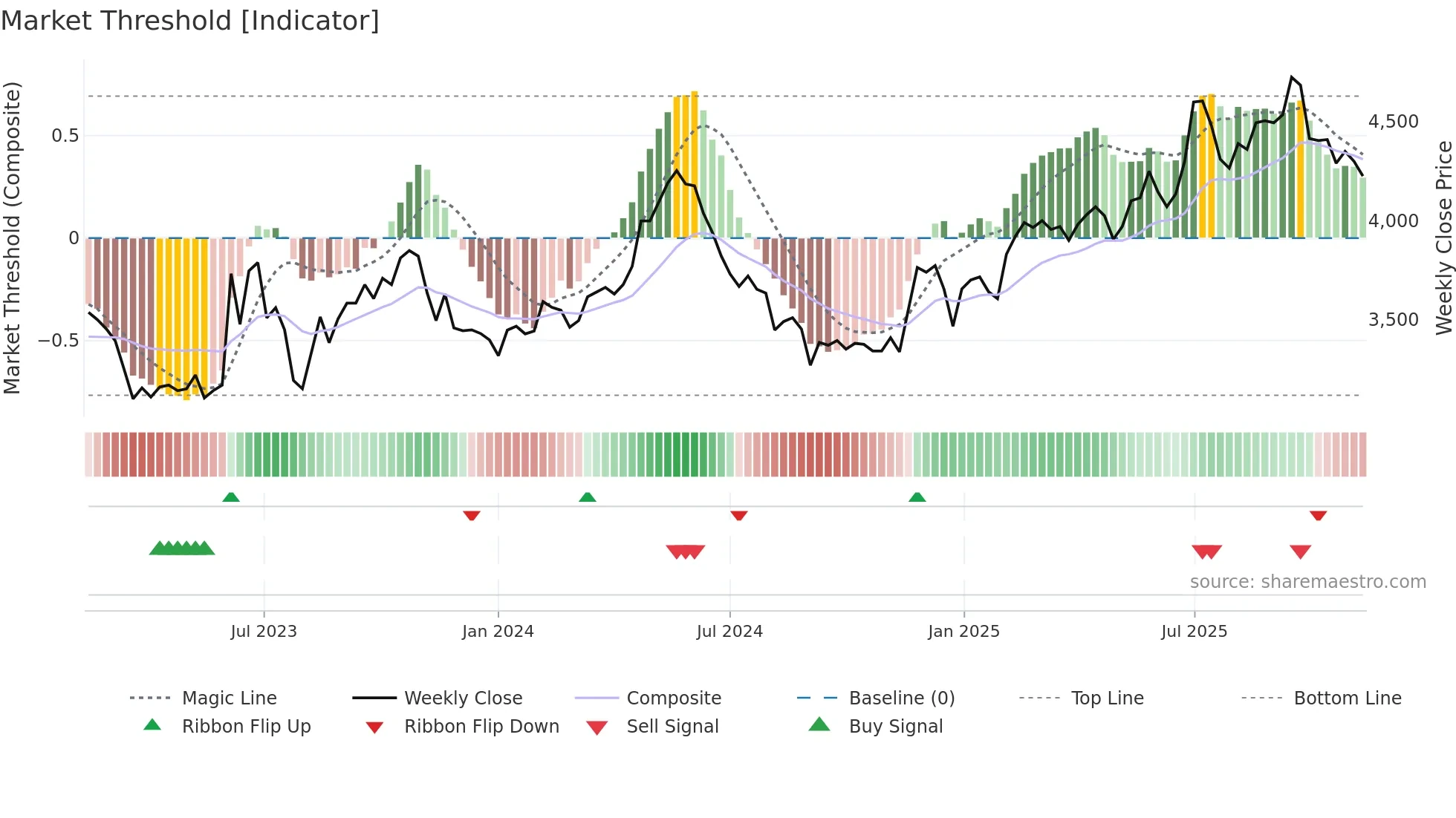 005750 weekly Market Threshold chart