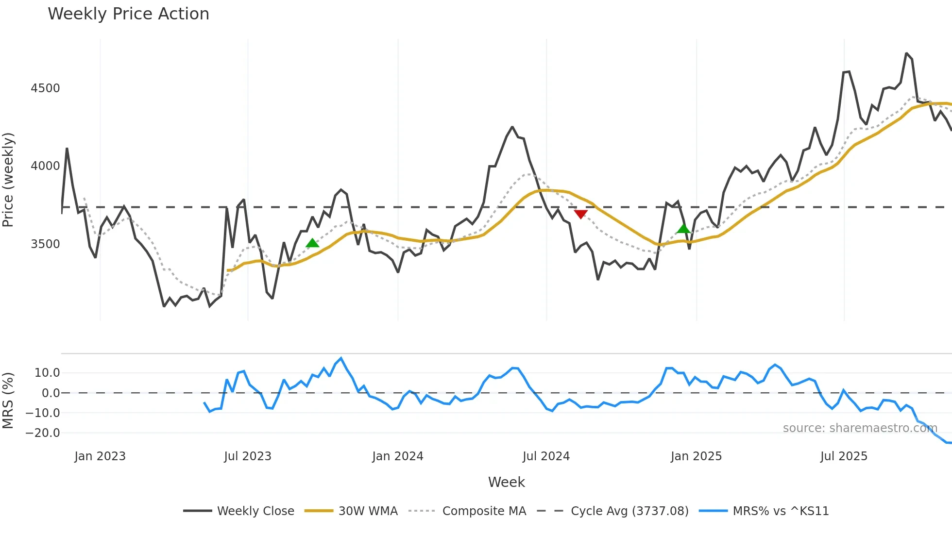 005750 weekly Price Action chart, closing 2025-11-10