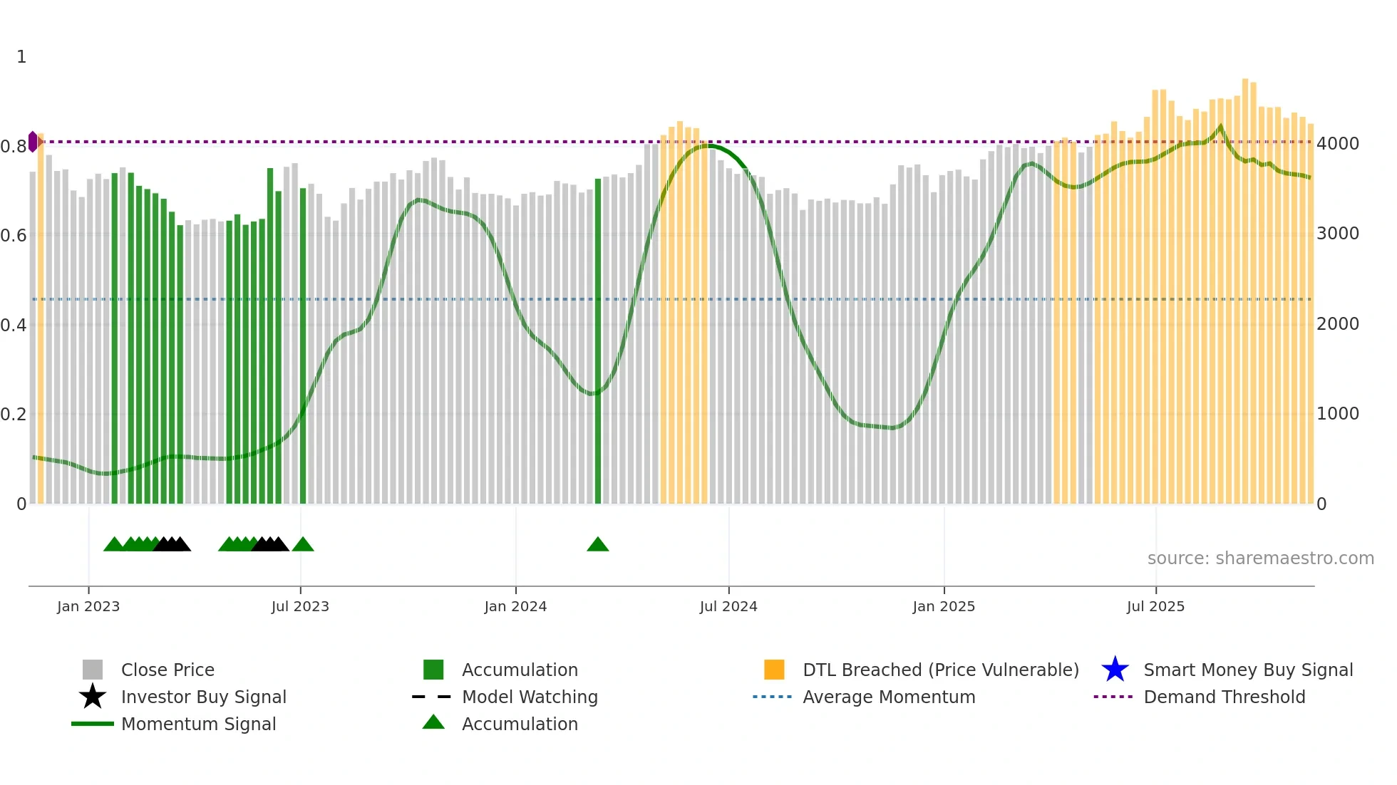 005750 weekly Smart Money chart