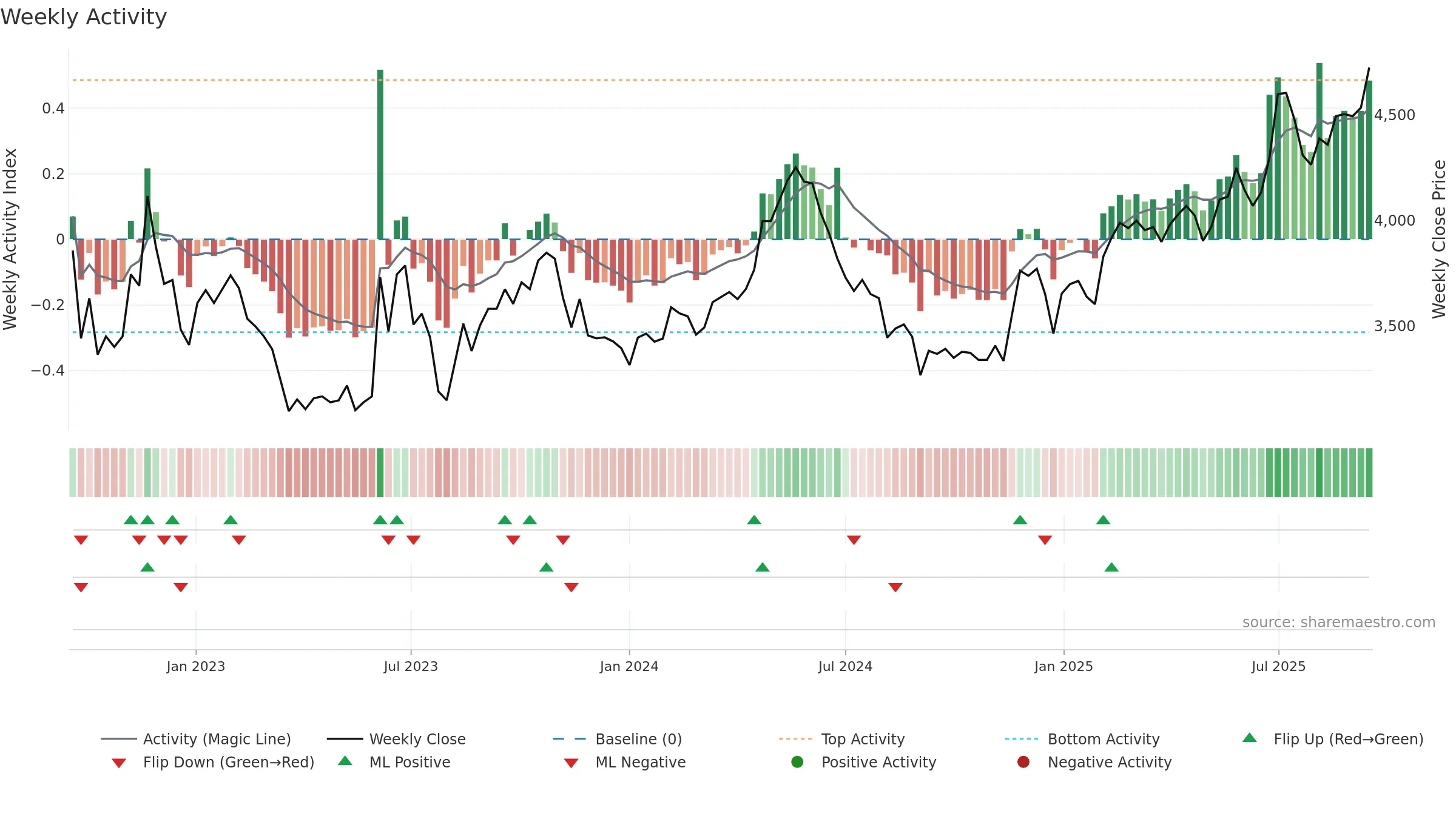 005750 weekly Activity chart, closing 2025-09-15.