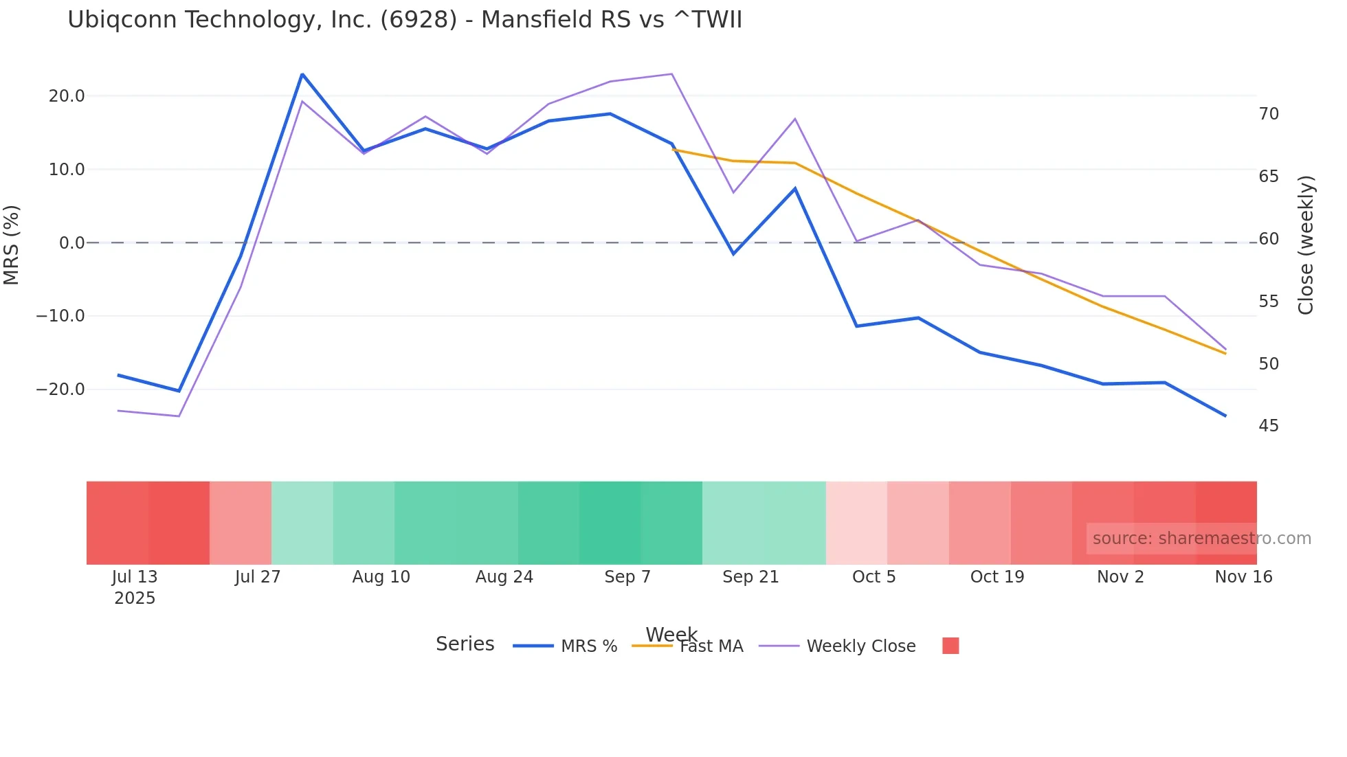 6928 Mansfield Relative Strength chart