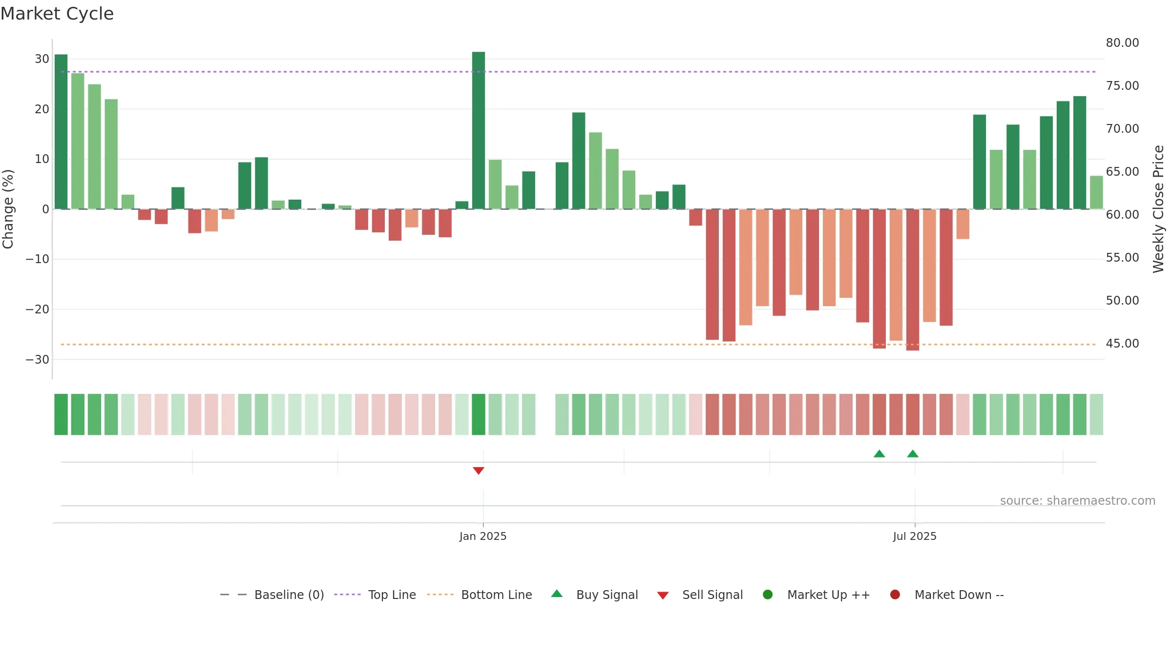 6928 weekly Market Cycle chart, closing 2025-09-15.