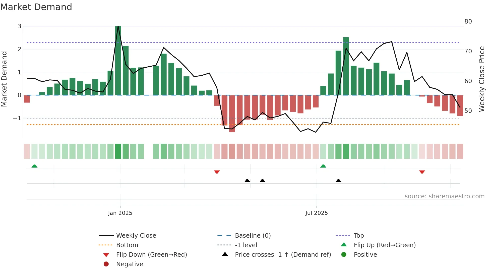 6928 weekly Market Demand chart