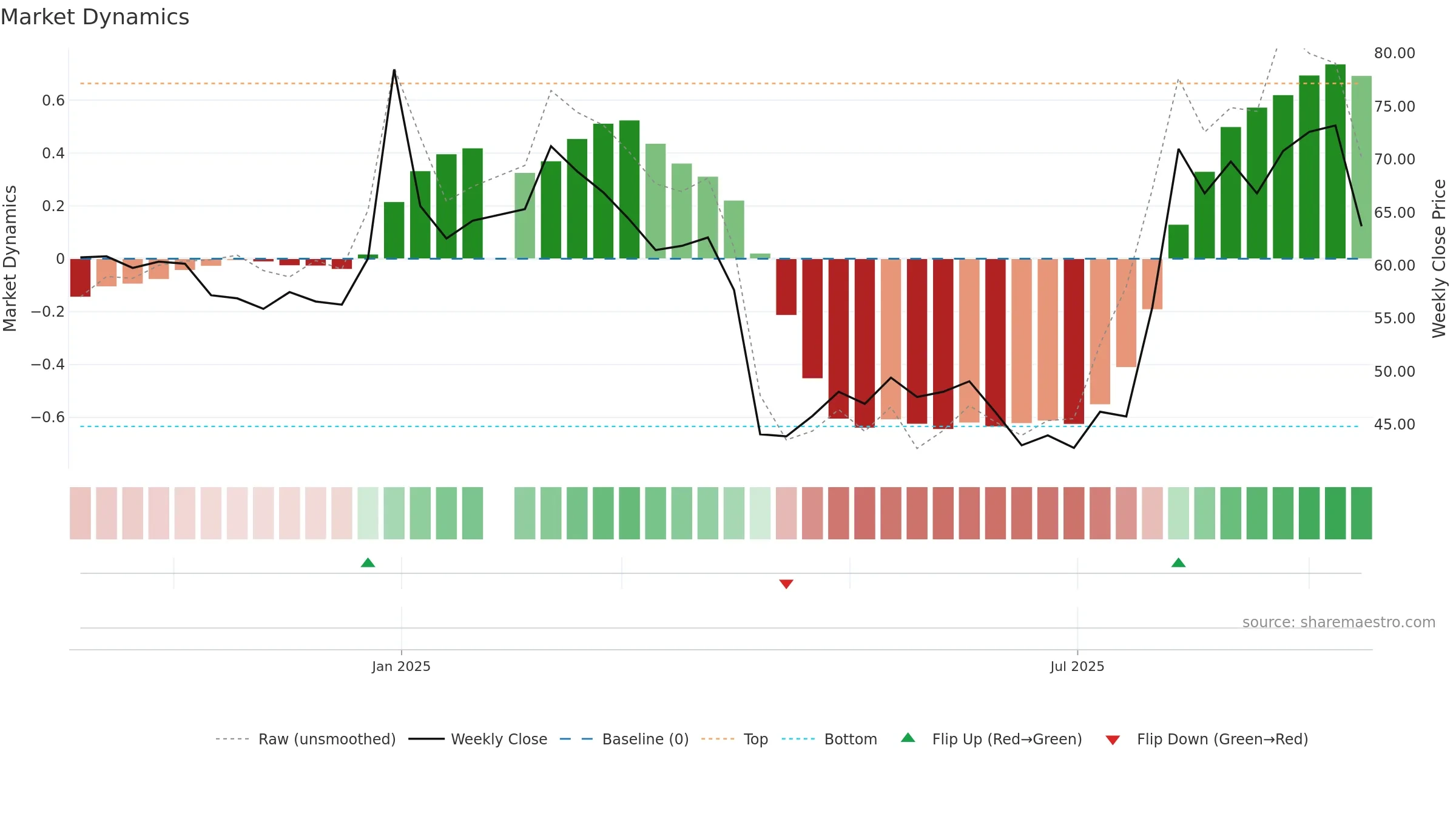 6928 weekly Market Dynamics chart, closing 2025-09-15.