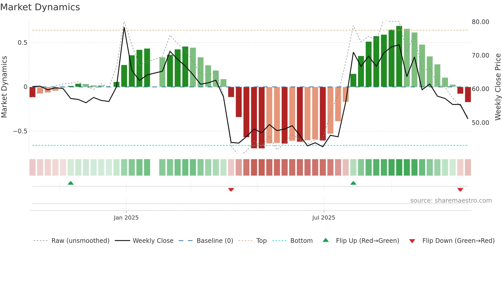 6928 weekly Market Dynamics chart