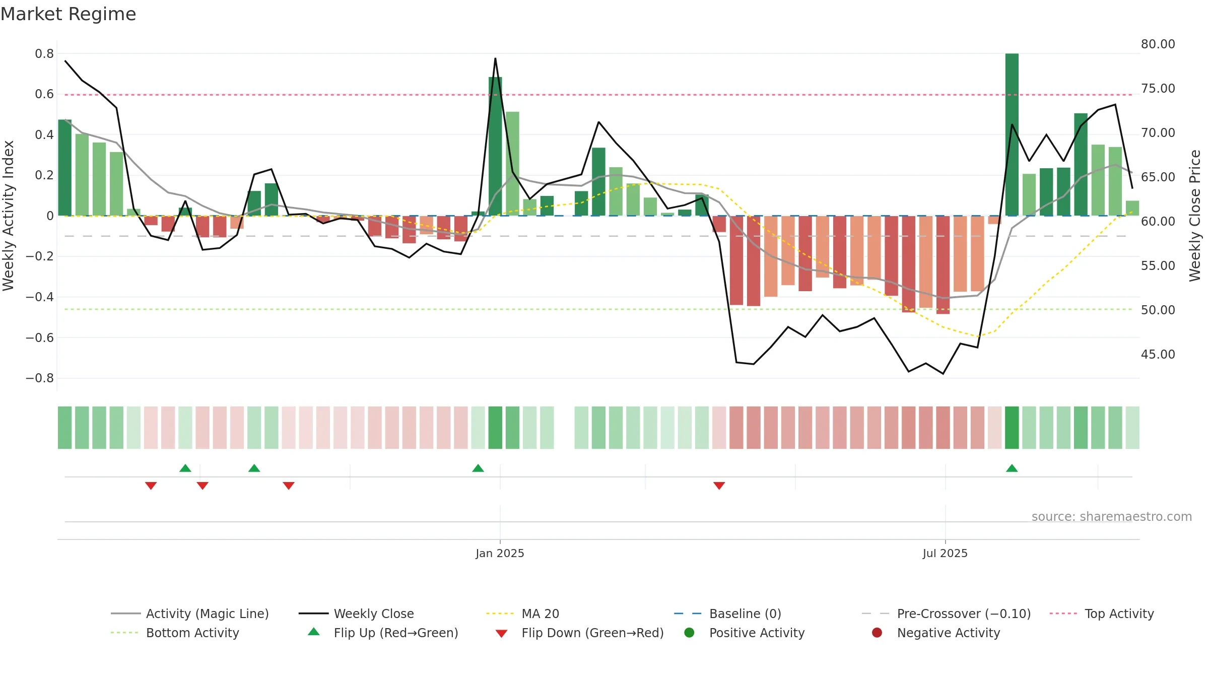 6928 weekly Market Snapshot chart, closing 2025-09-15.