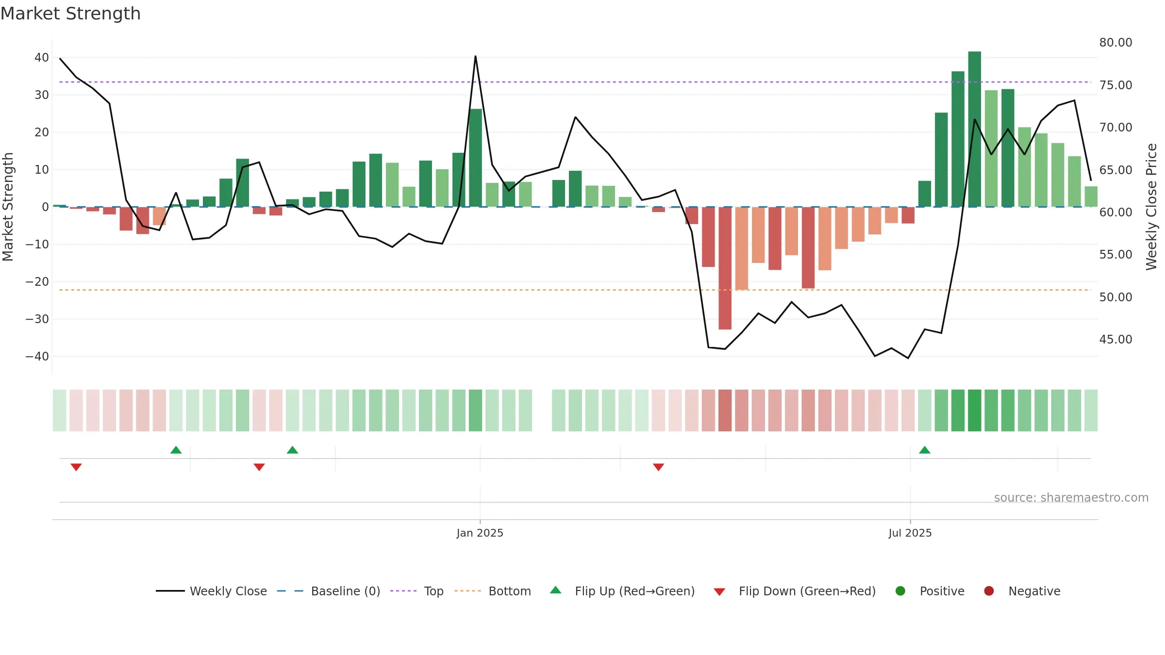 6928 weekly Market Strength chart, closing 2025-09-15.