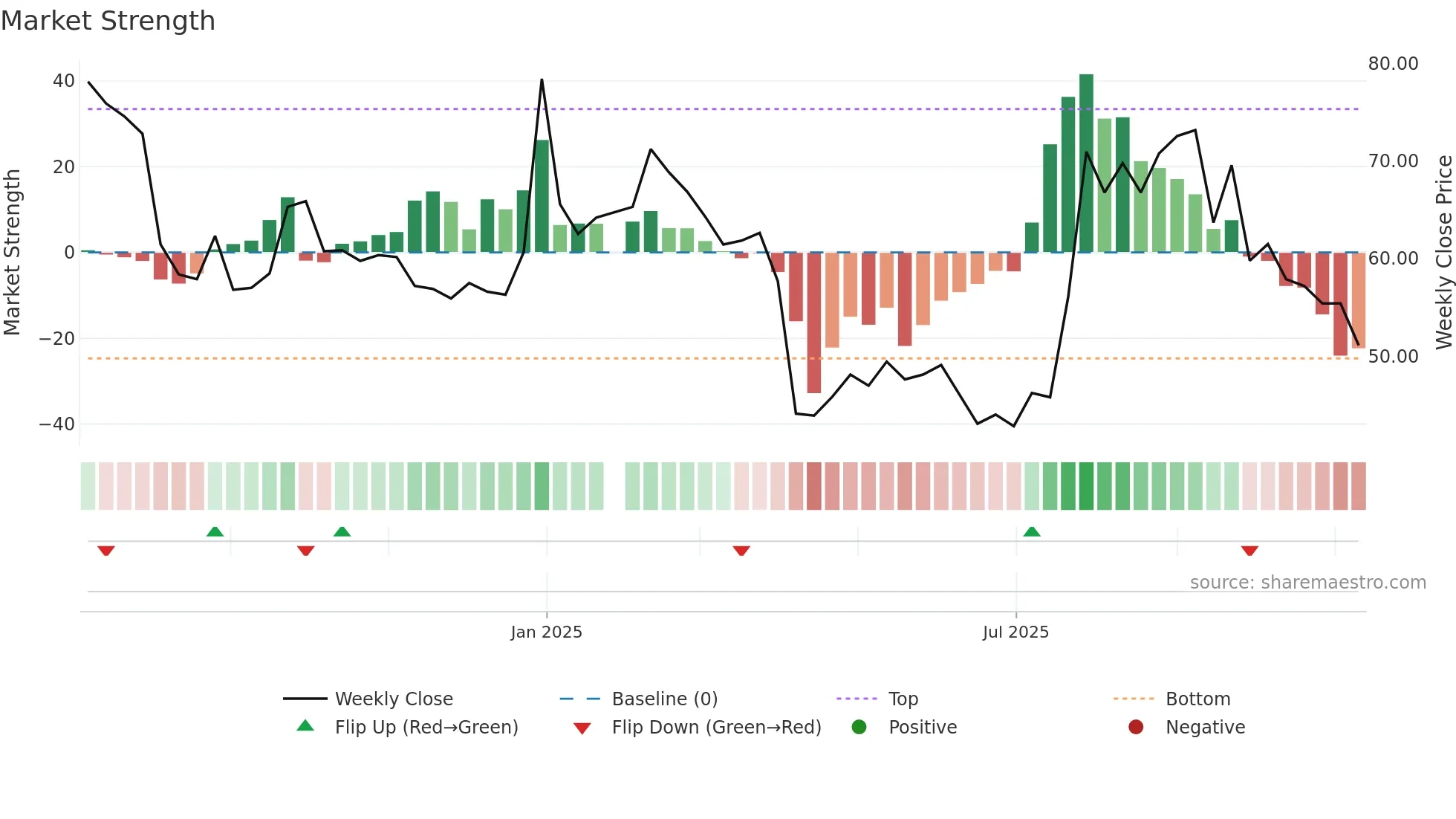 6928 weekly Market Strength chart
