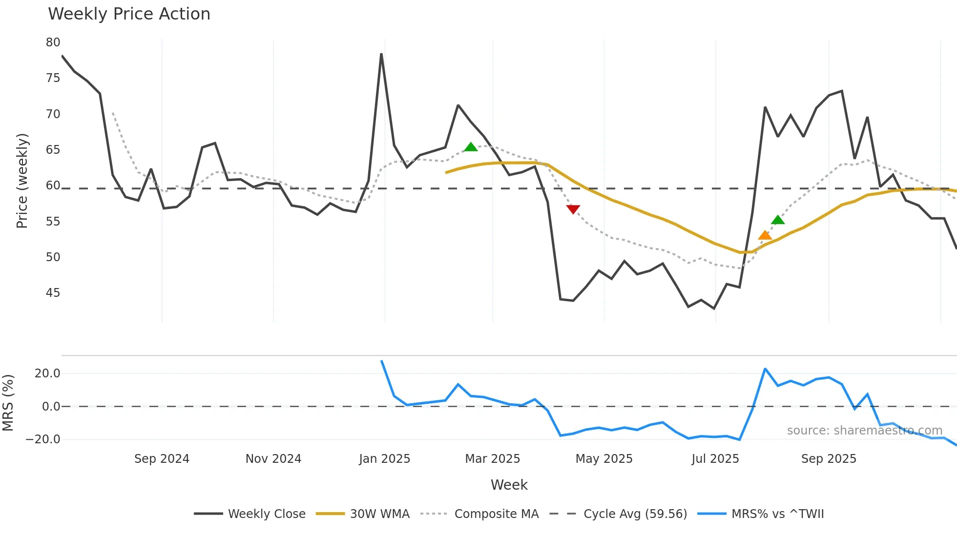 6928 weekly Price Action chart, closing 2025-11-10