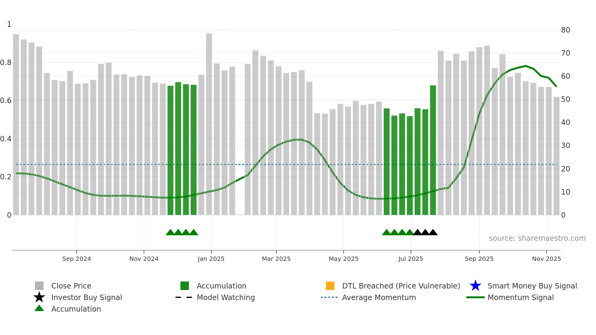 6928 weekly Smart Money chart
