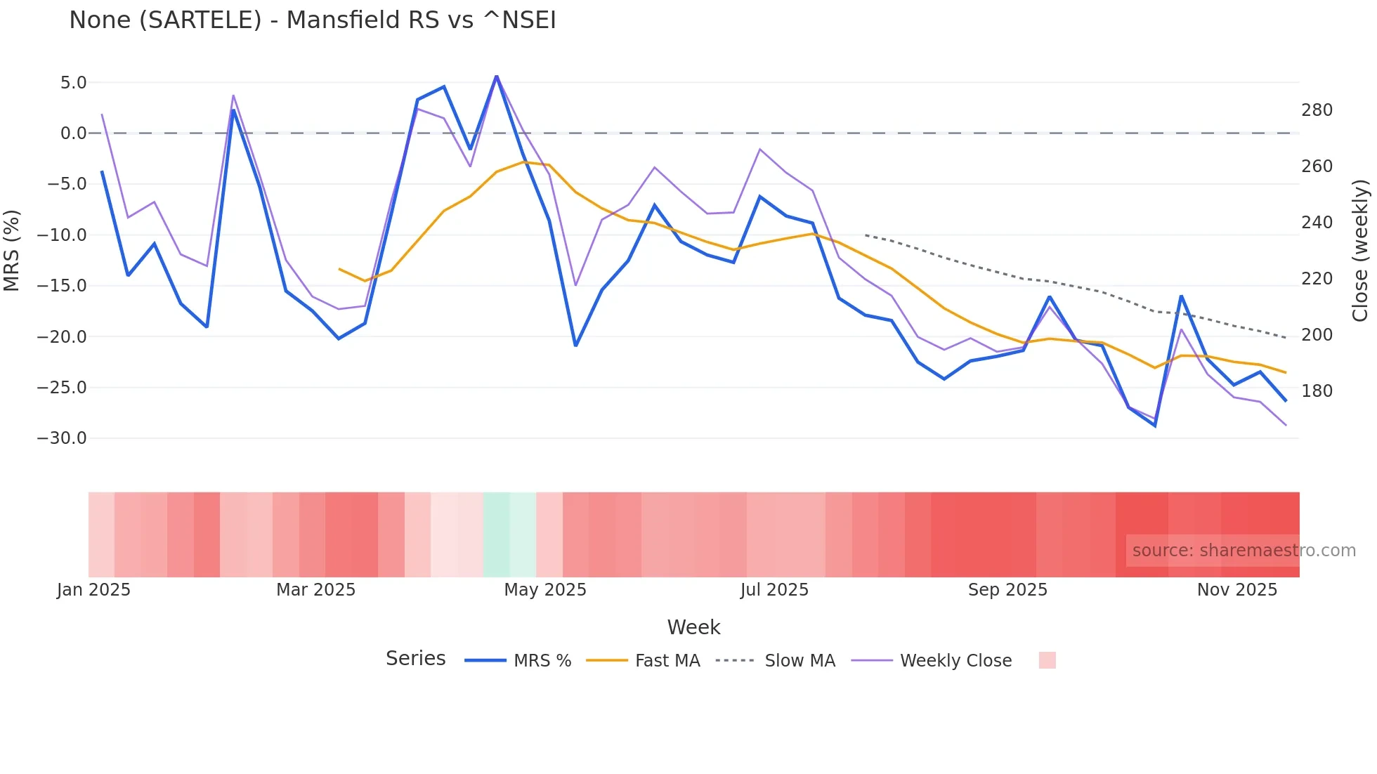 SARTELE Mansfield Relative Strength chart