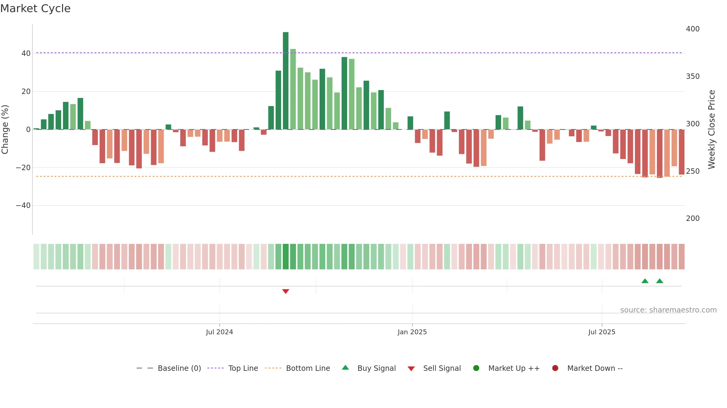 SARTELE weekly Market Cycle chart, closing 2025-09-15.