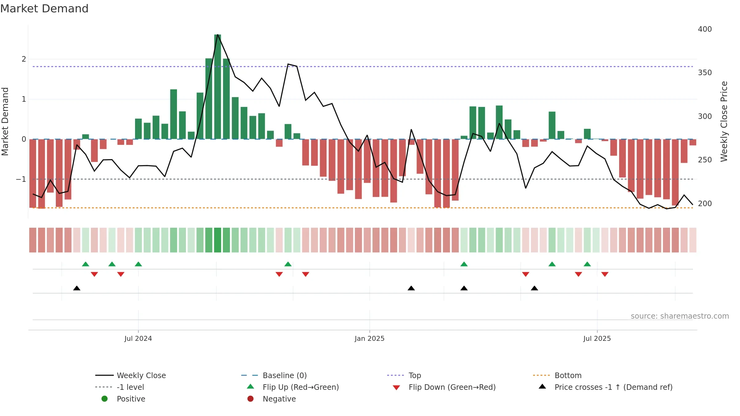SARTELE weekly Market Demand chart, closing 2025-09-15.