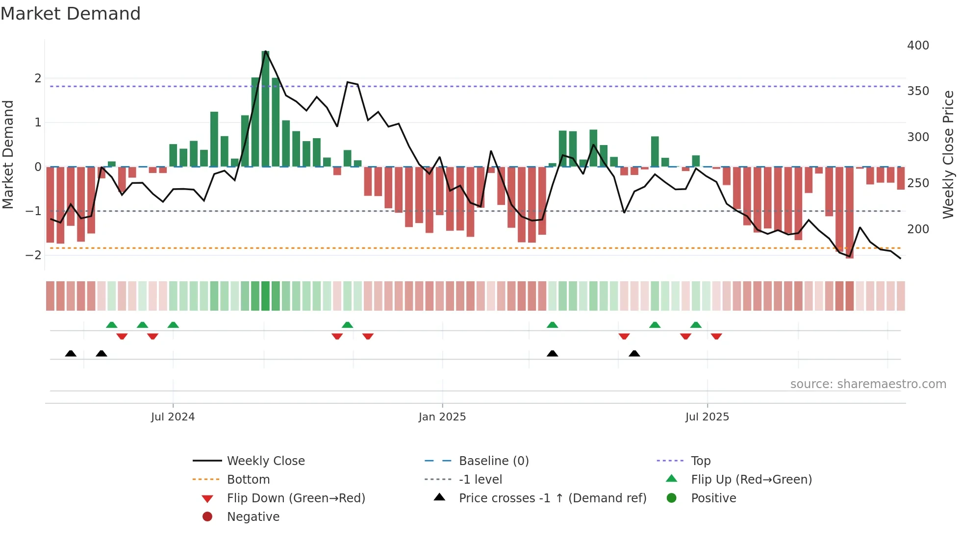 SARTELE weekly Market Demand chart