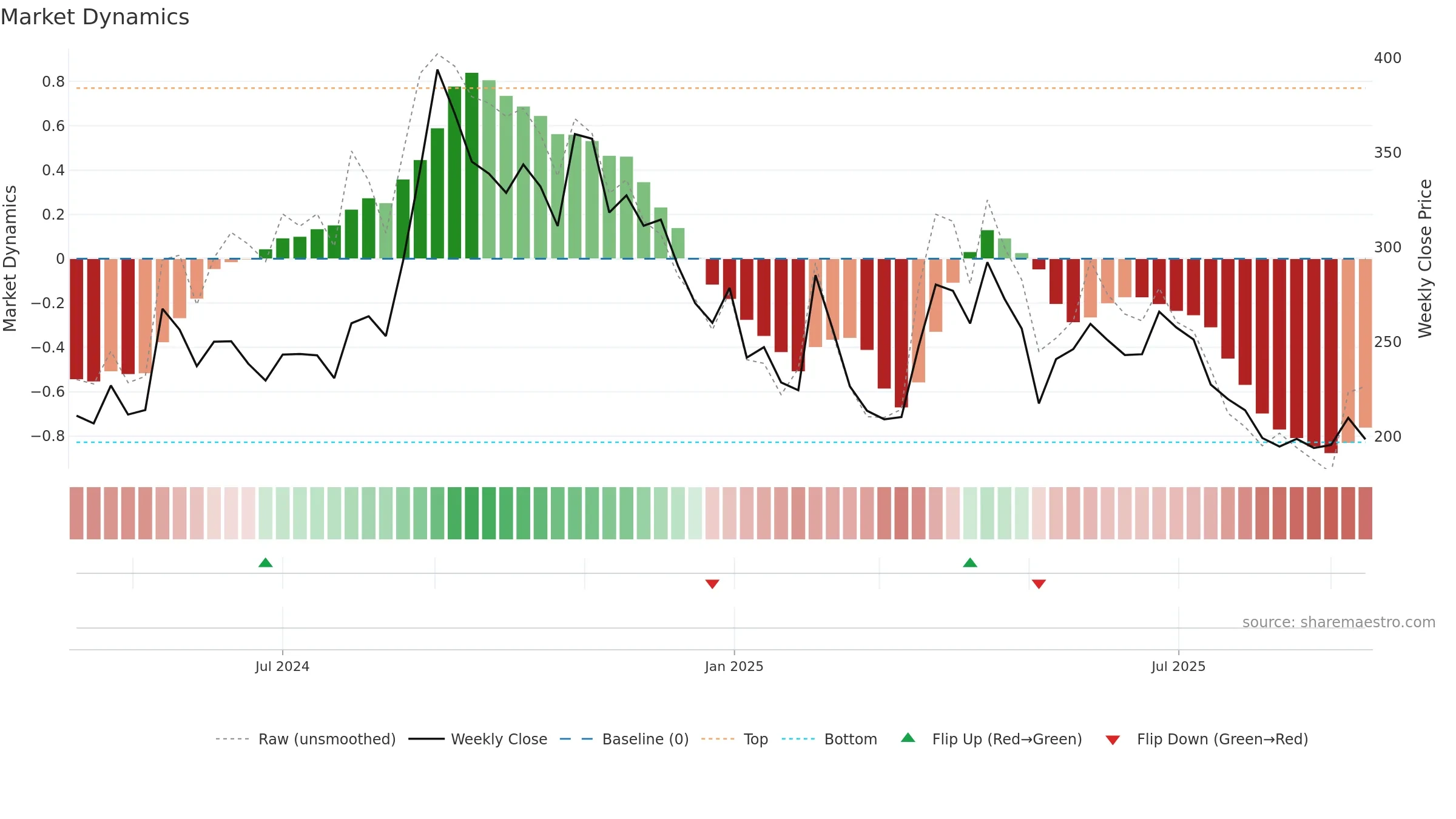 SARTELE weekly Market Dynamics chart, closing 2025-09-15.