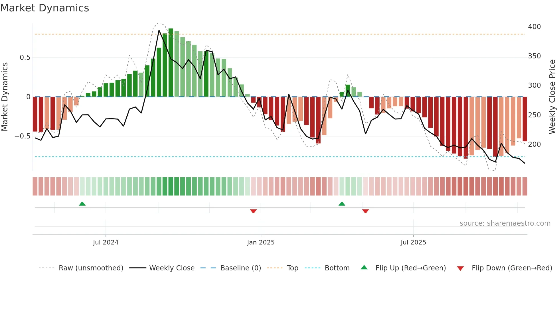 SARTELE weekly Market Dynamics chart