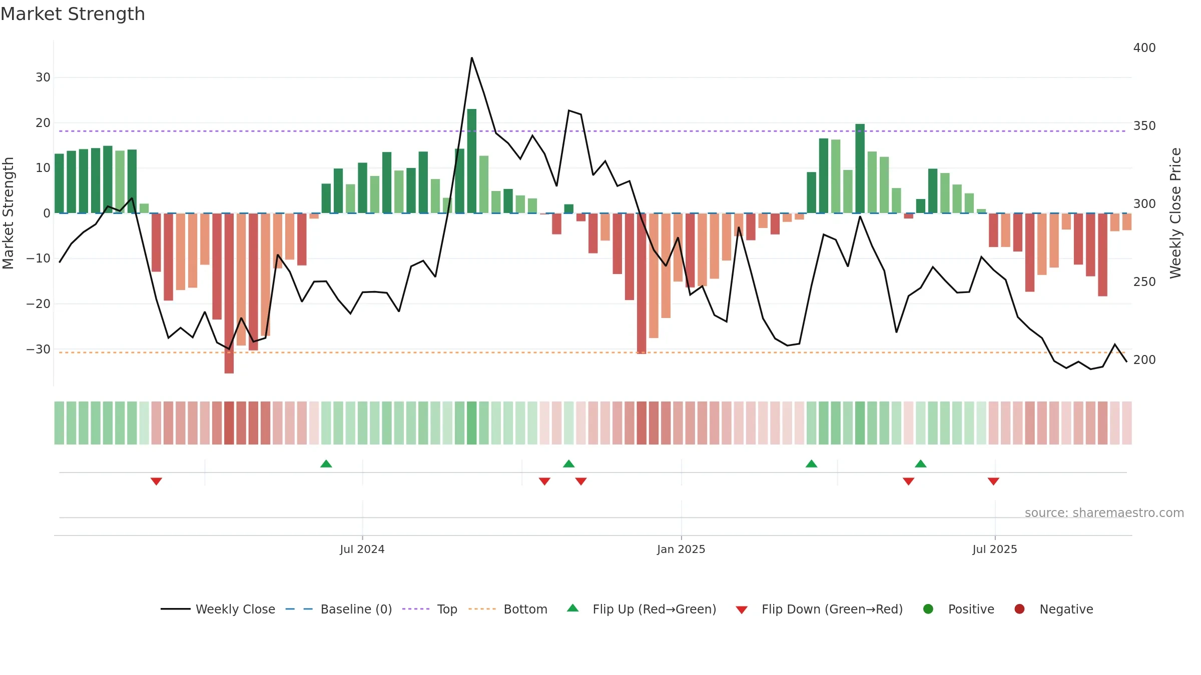 SARTELE weekly Market Strength chart, closing 2025-09-15.