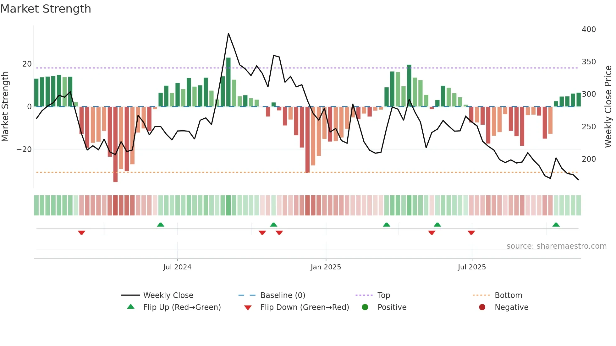 SARTELE weekly Market Strength chart
