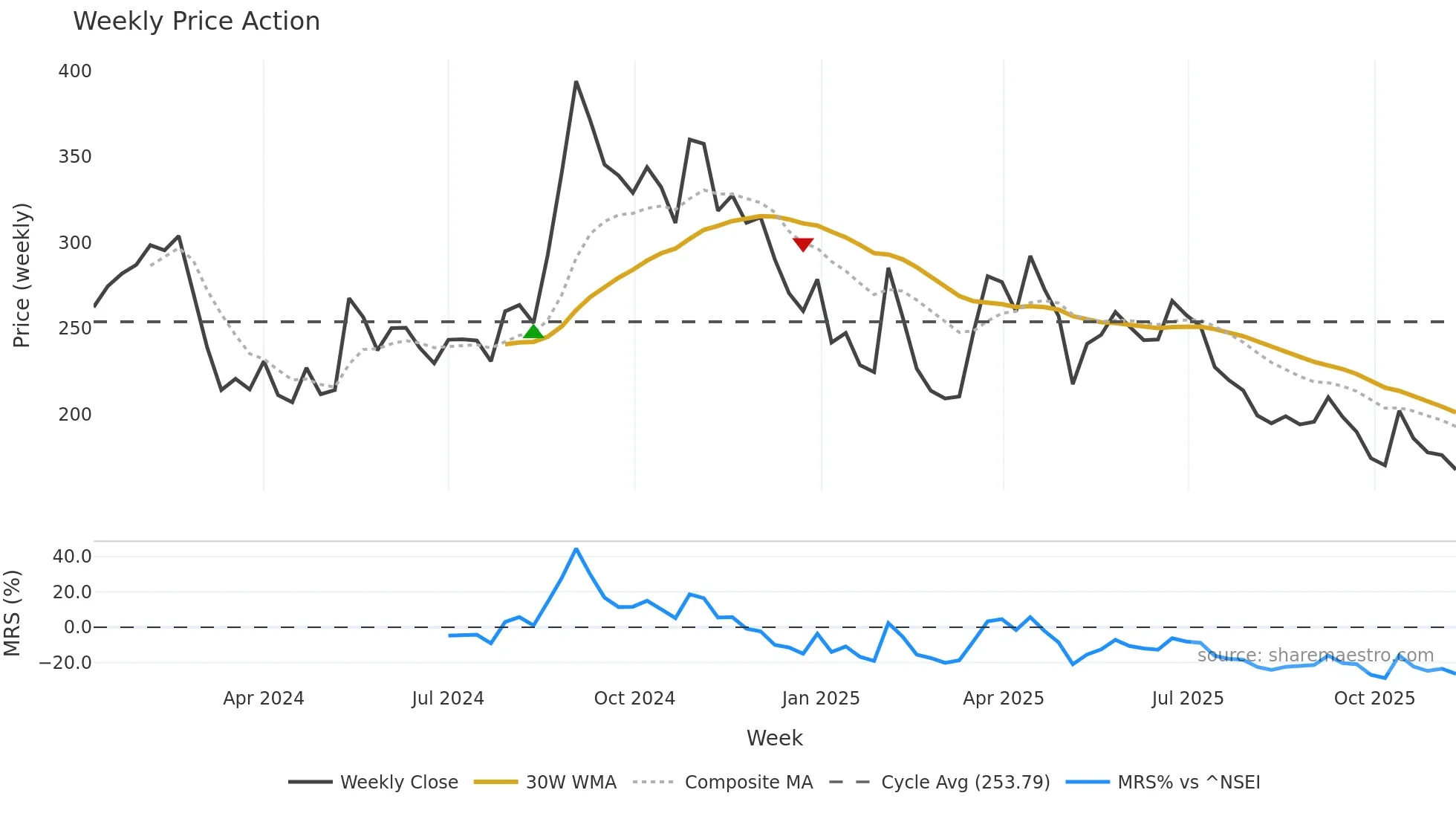 SARTELE weekly Price Action chart, closing 2025-11-10