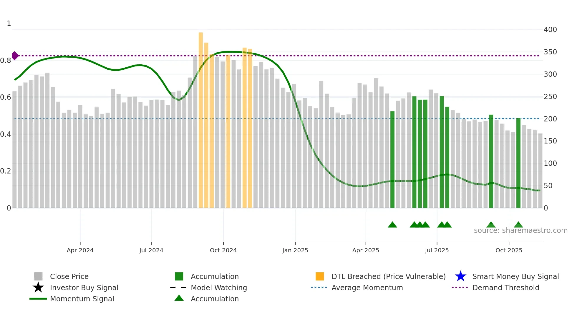 SARTELE weekly Smart Money chart