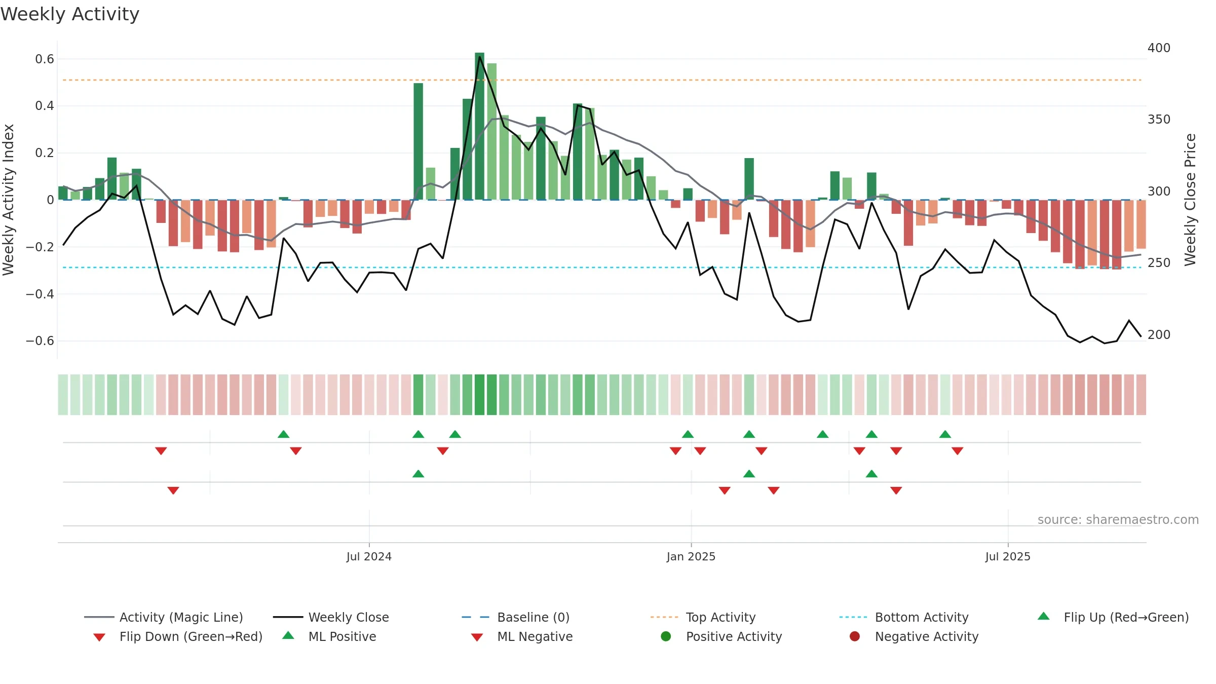 SARTELE weekly Activity chart, closing 2025-09-15.