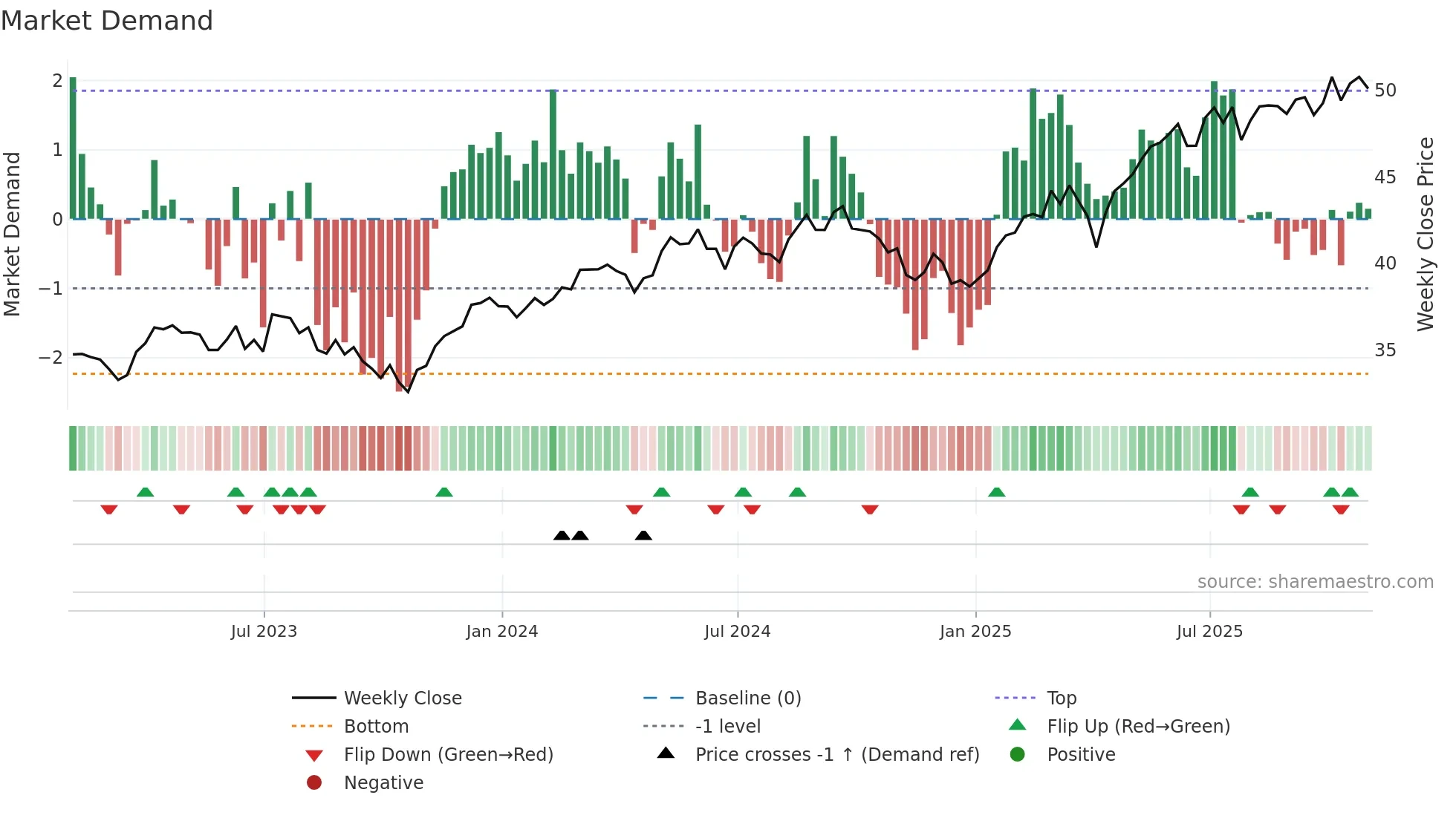 SPEU weekly Market Demand chart