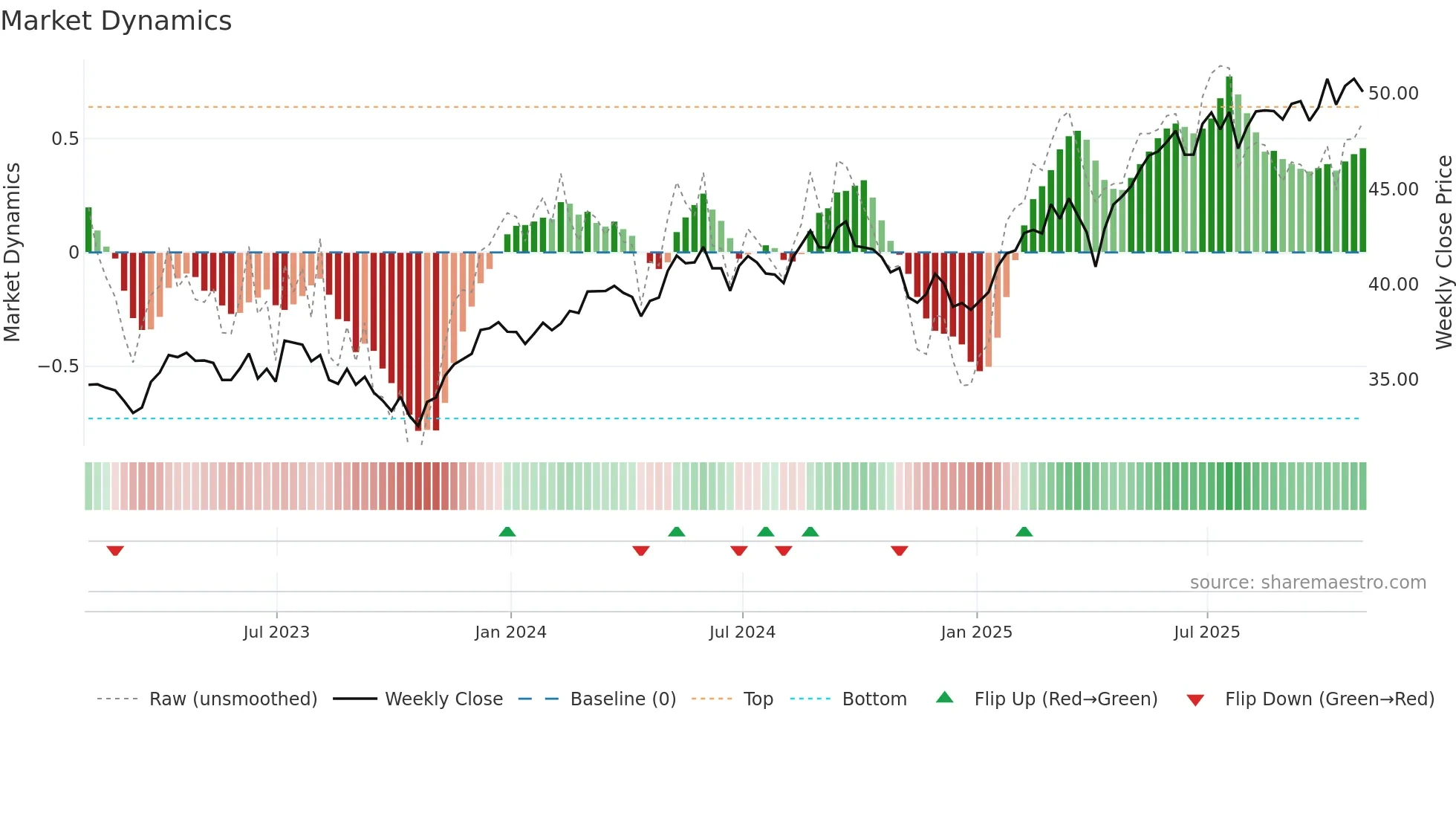 SPEU weekly Market Dynamics chart