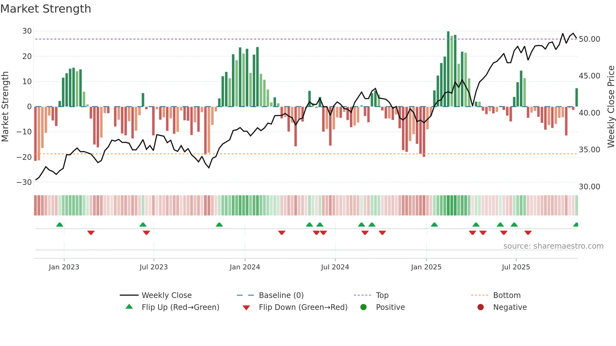 SPEU weekly Market Strength chart