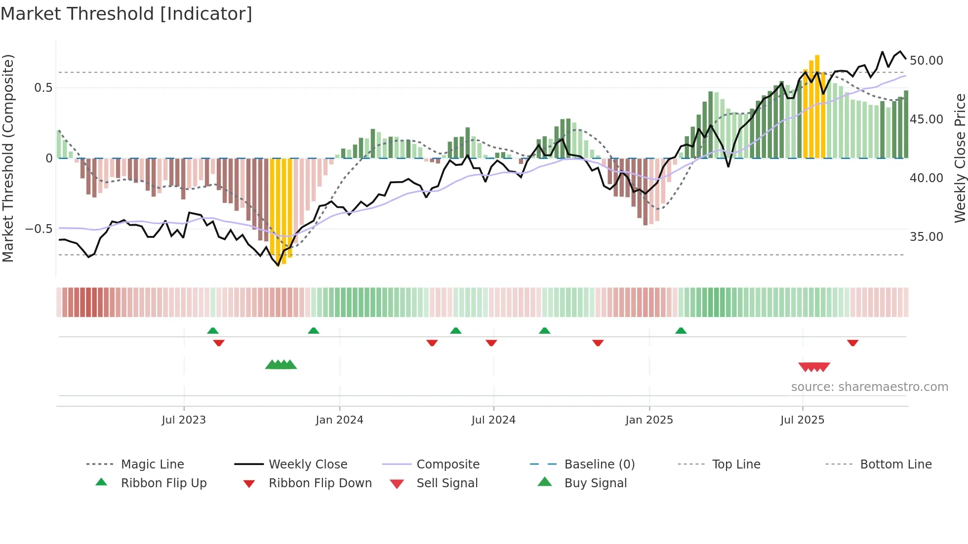 SPEU weekly Market Threshold chart